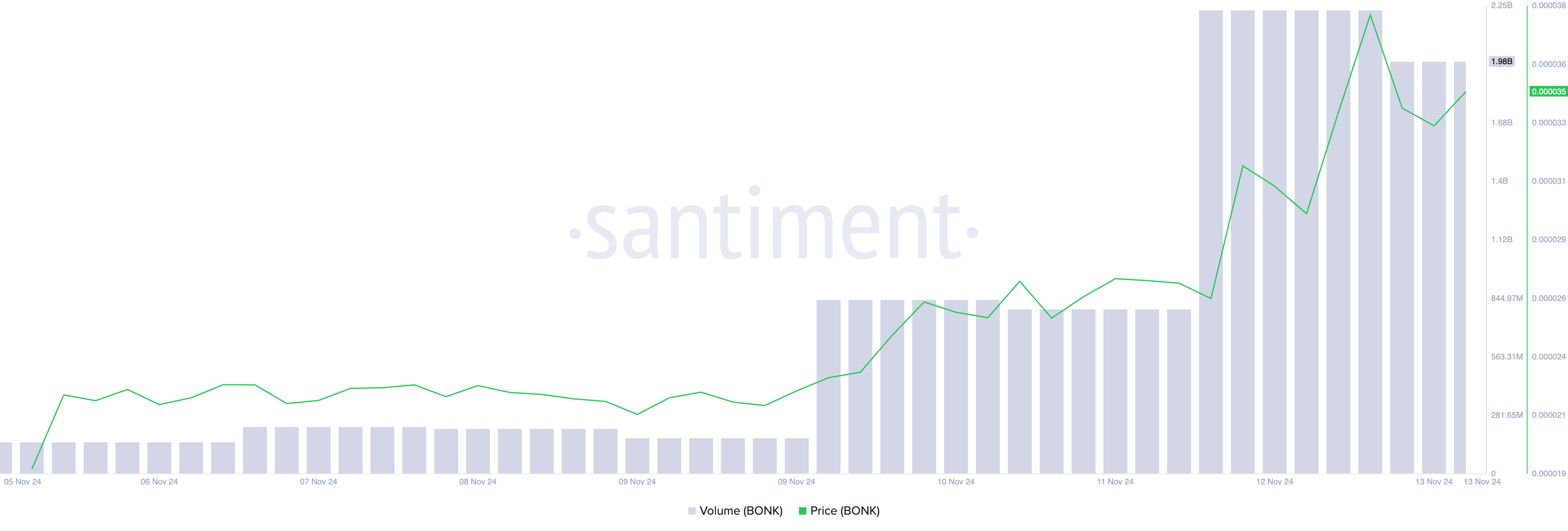 BONK Price and Trading Volume.