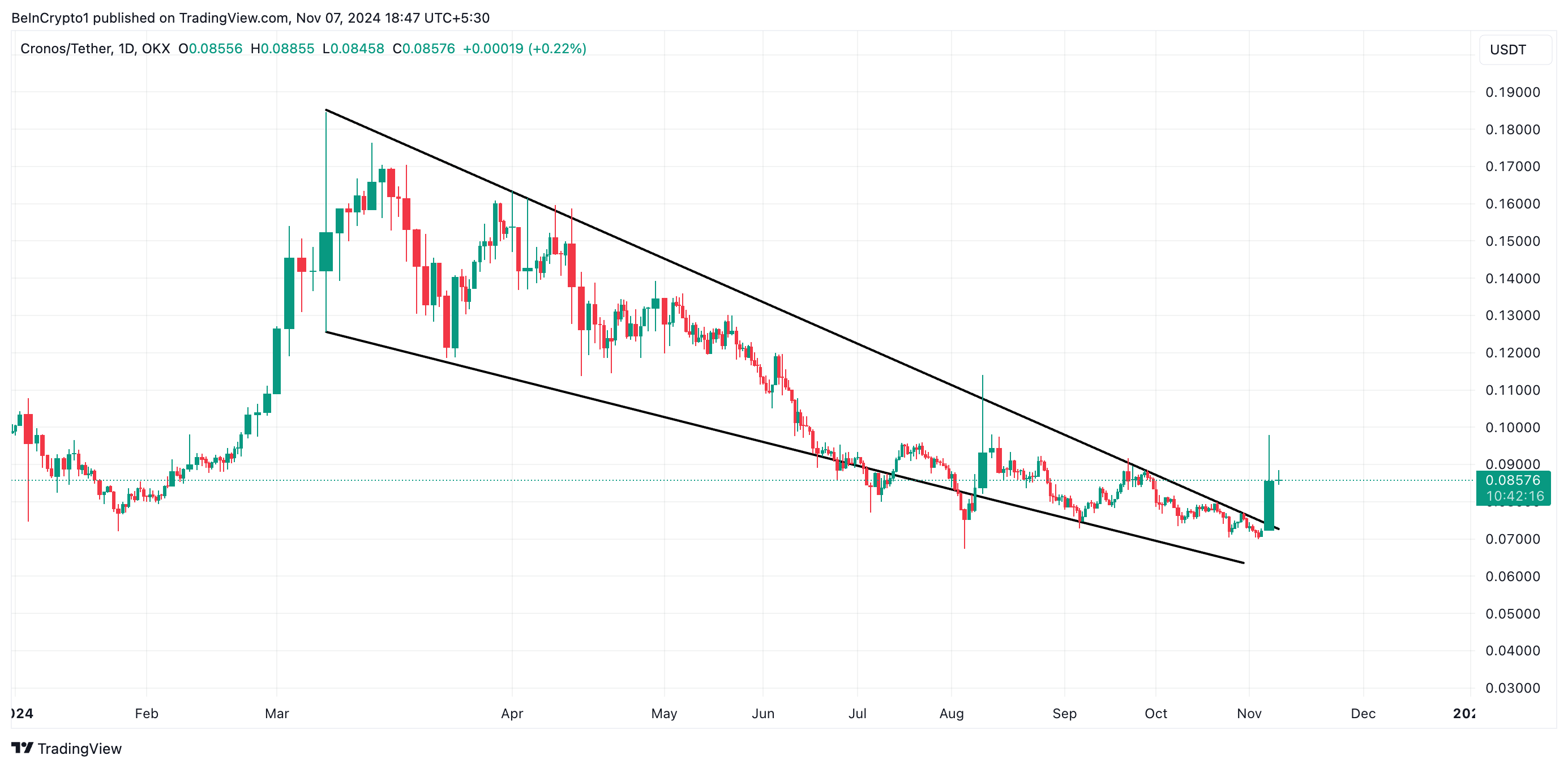 CRO Falling Wedge