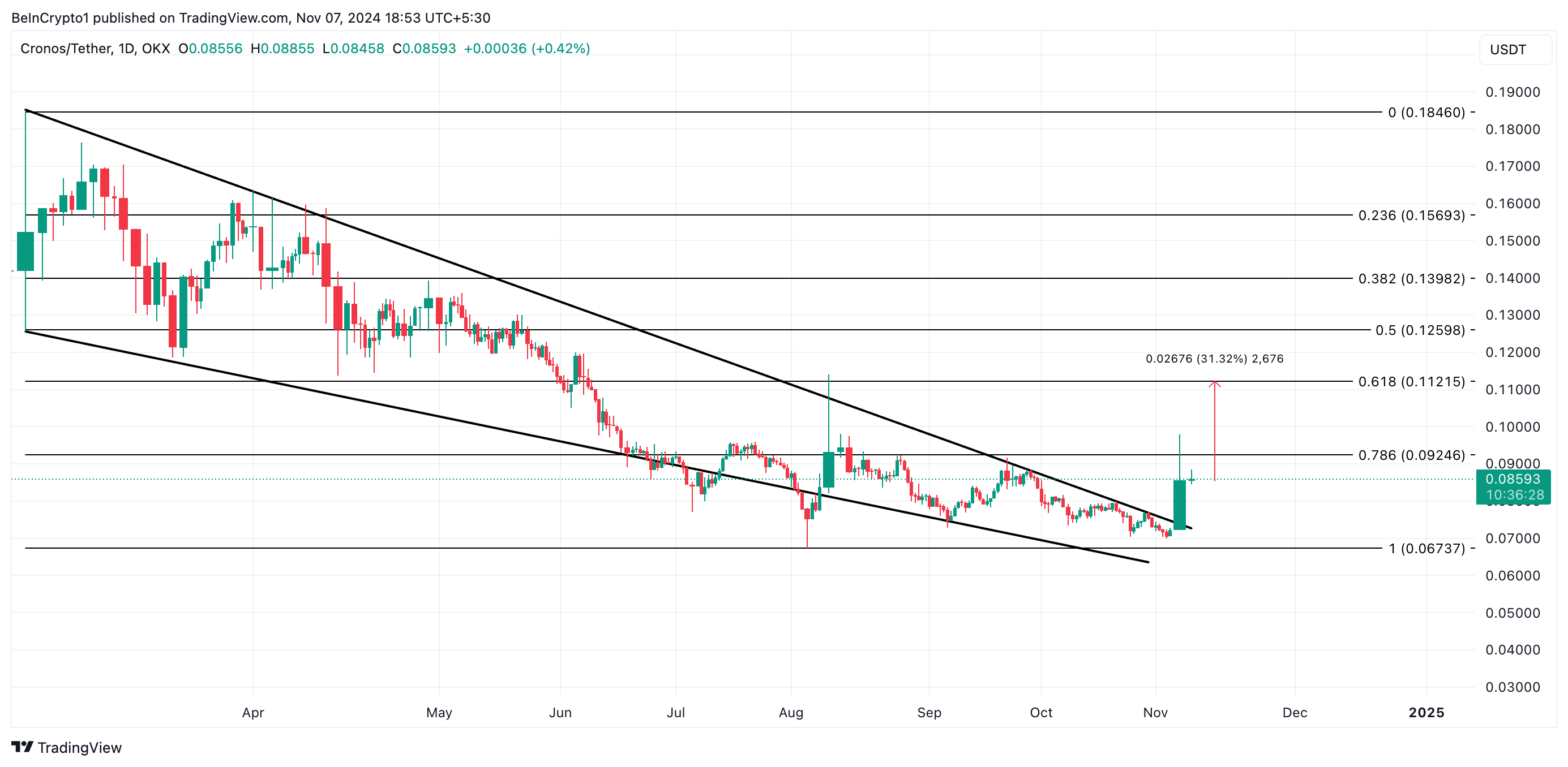 CRO Price Analysis