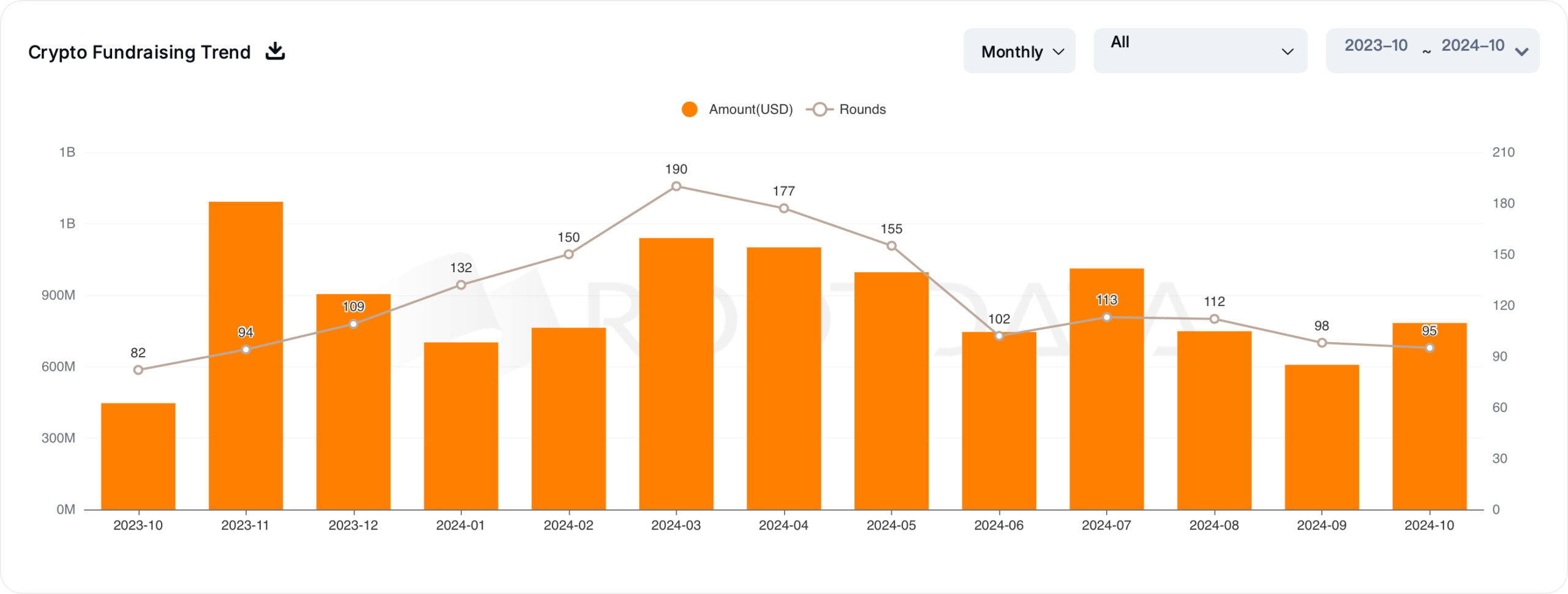 Crypto Fundraising Trends