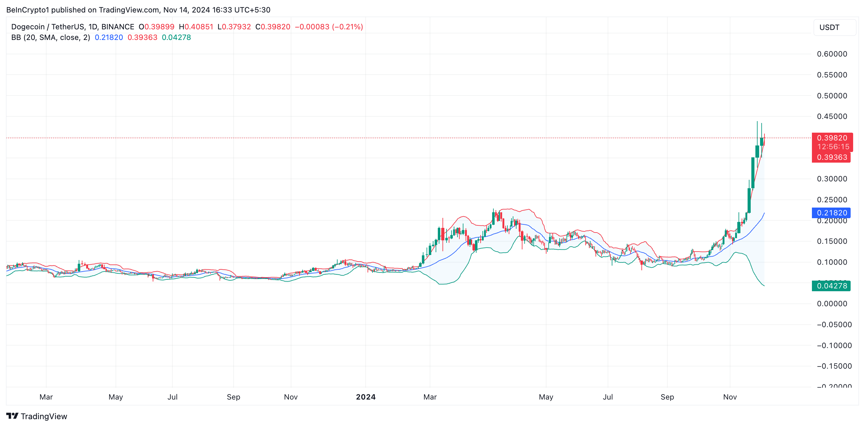 Doge coin Bollinger Bands