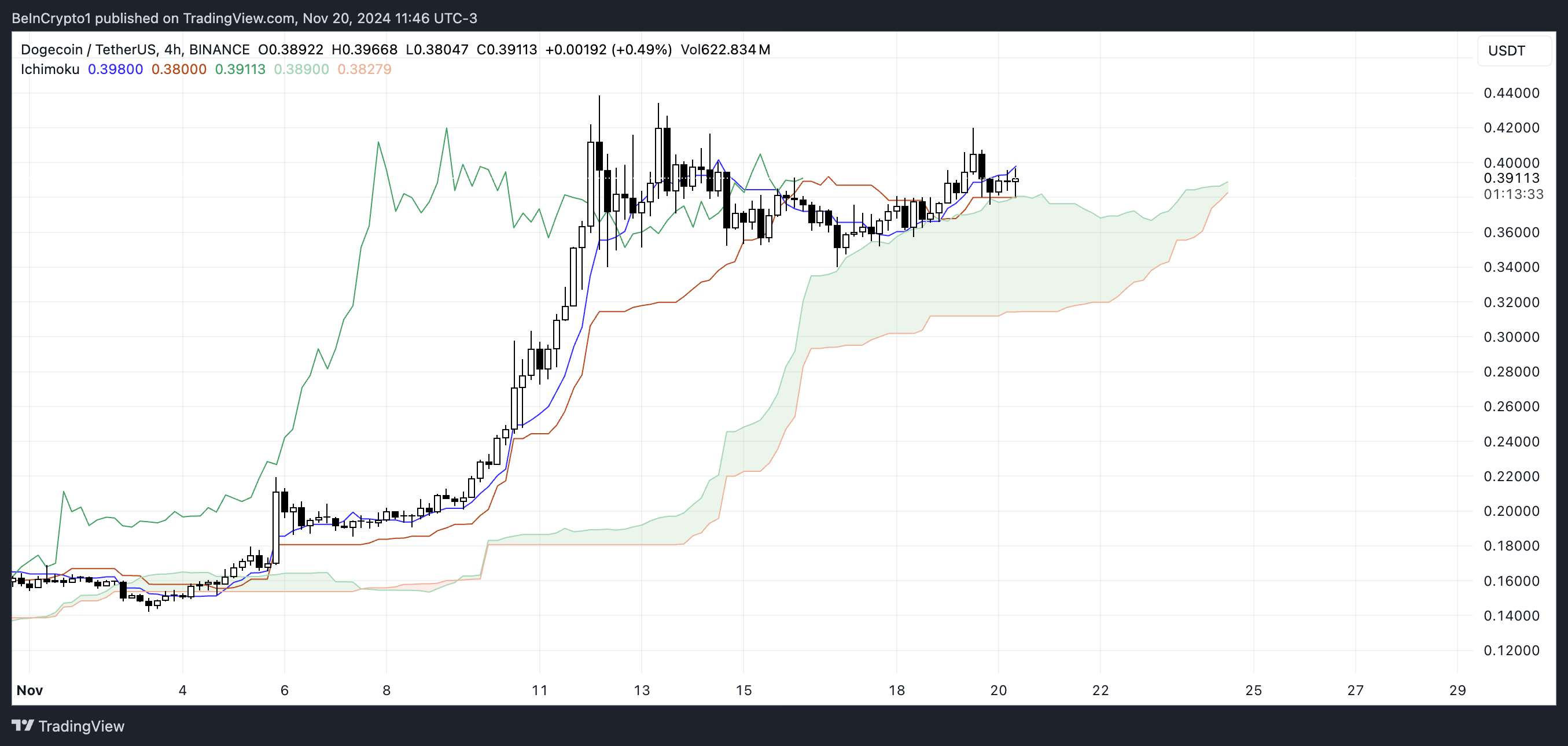 DOGE Ichimoku Cloud.