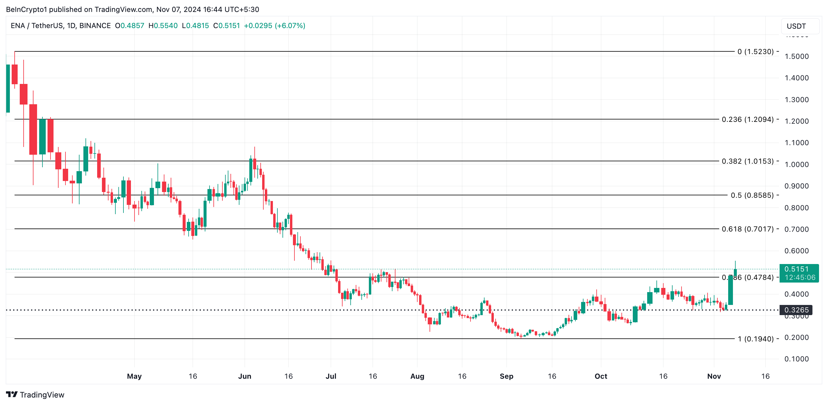 Ethena Price Analysis