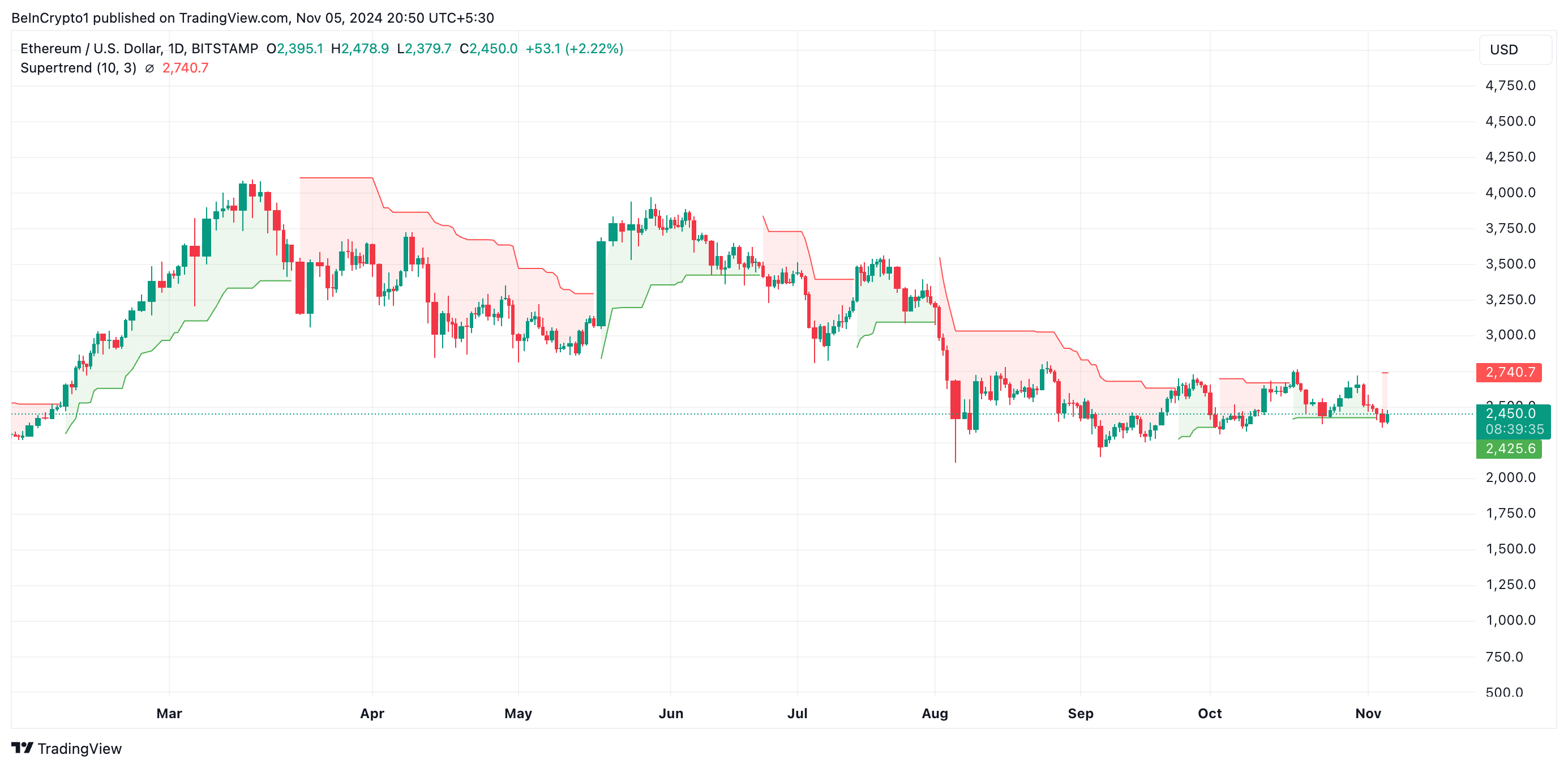 Ethereum Super Trend.