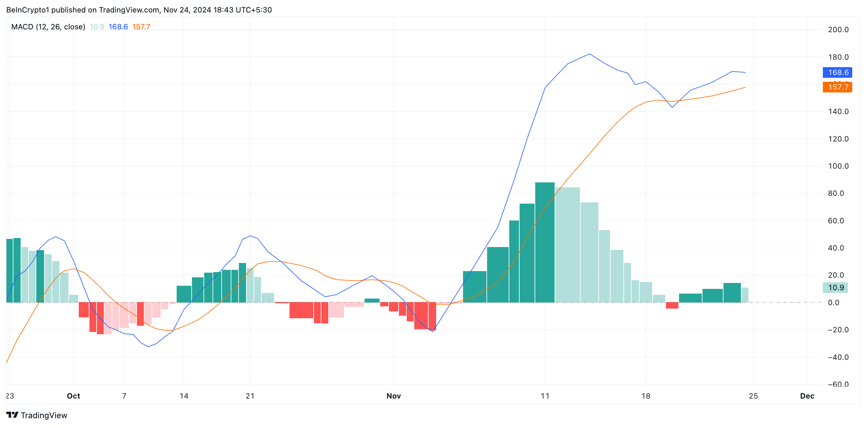 ETH MACD