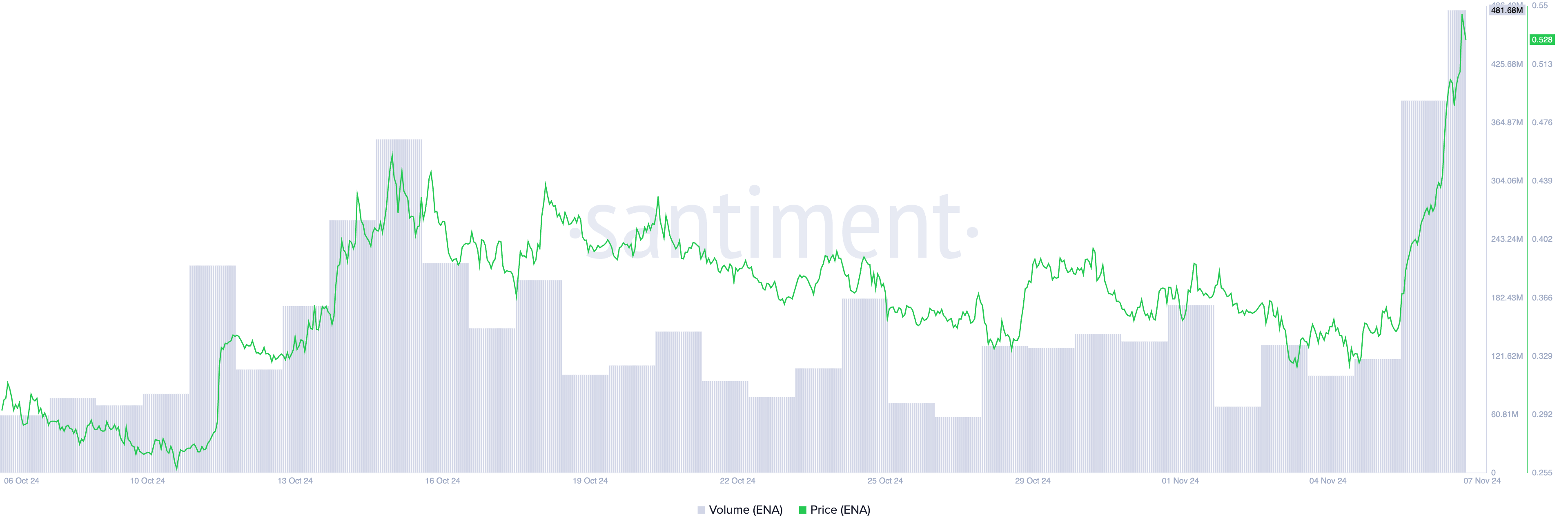 ENA Price/Trading Volume.