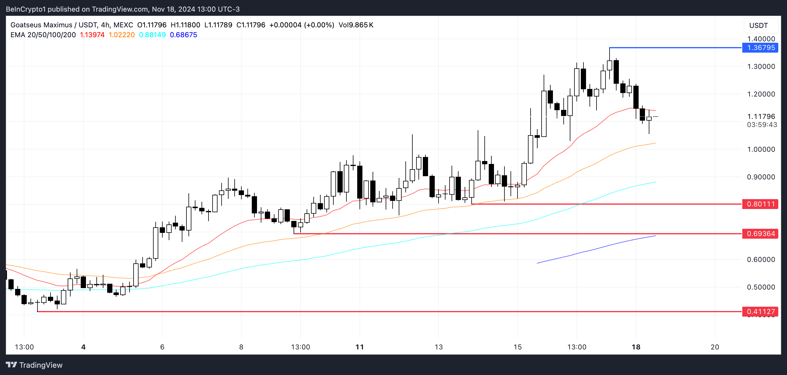 GOAT Price Analysis.