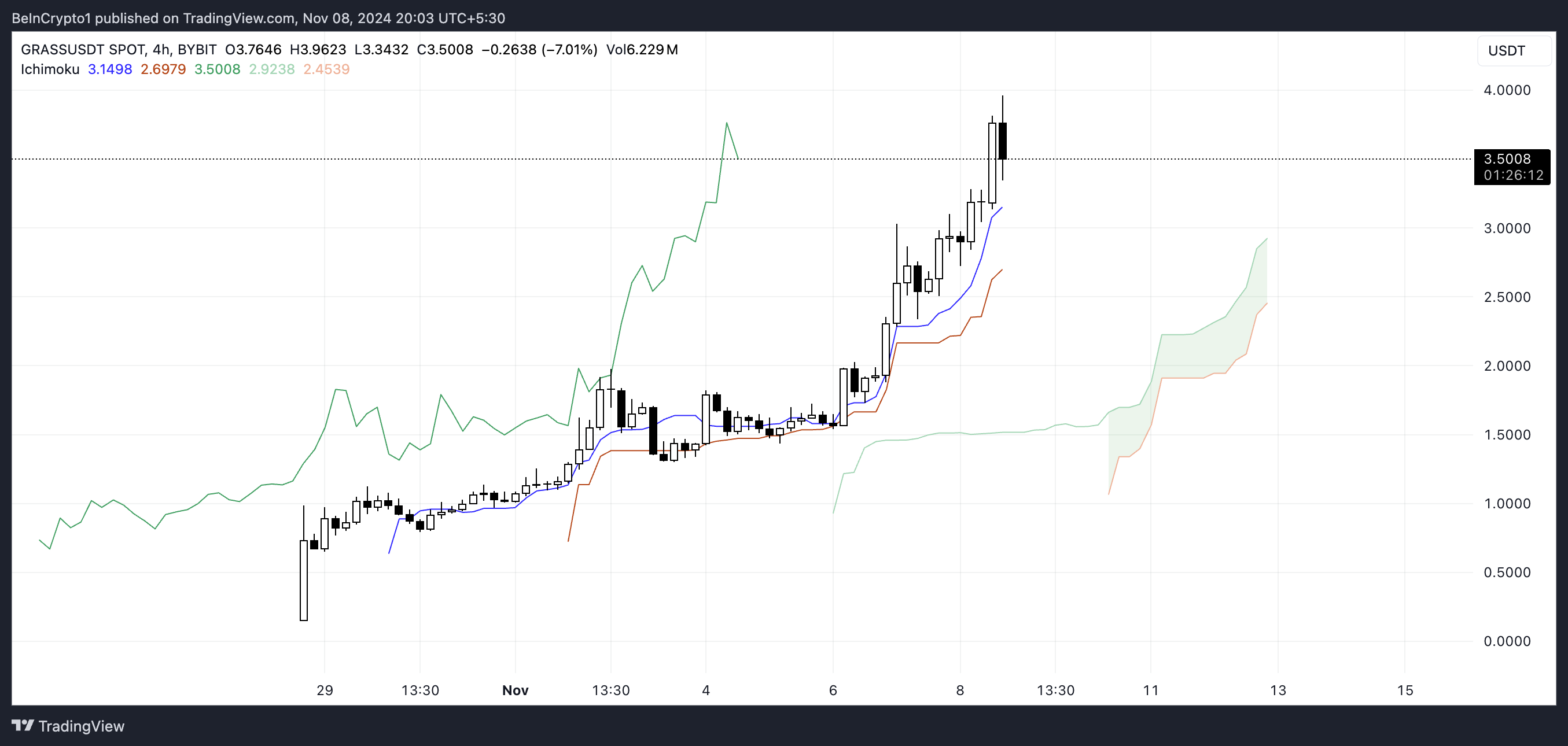 GRASS Ichimoku Cloud Chart.