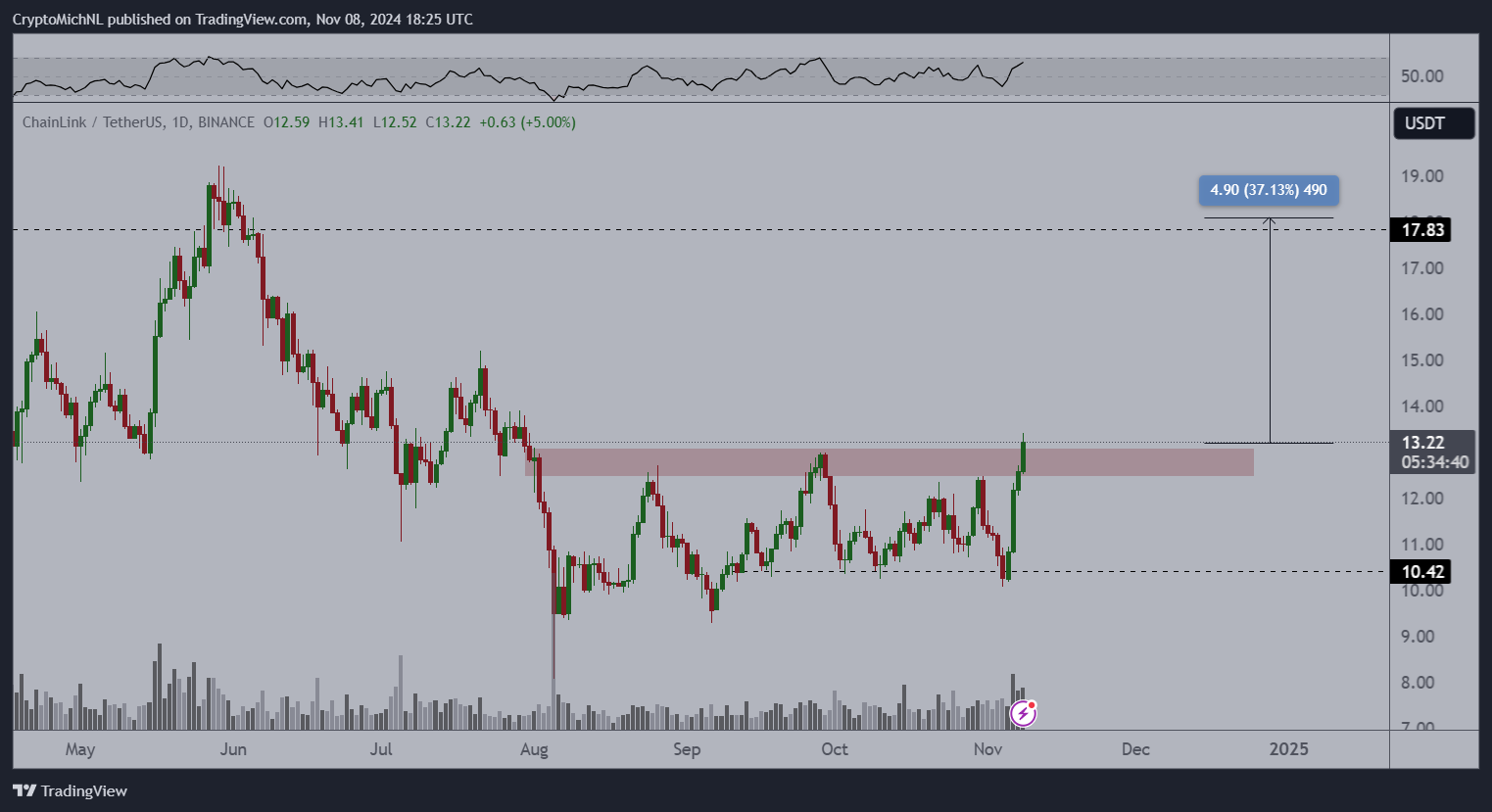 Chainlink Breakout Target. 