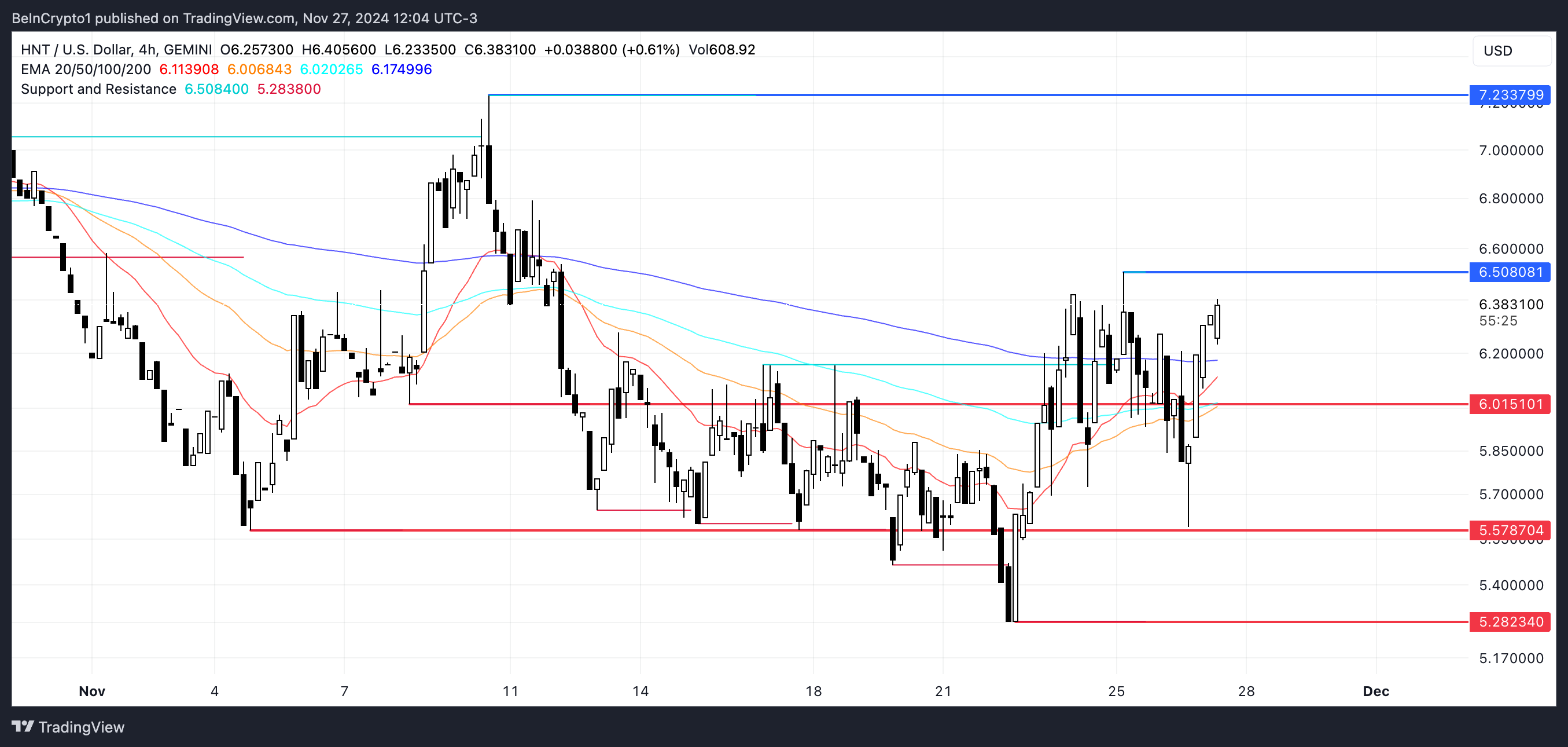 HNT Price Analysis.