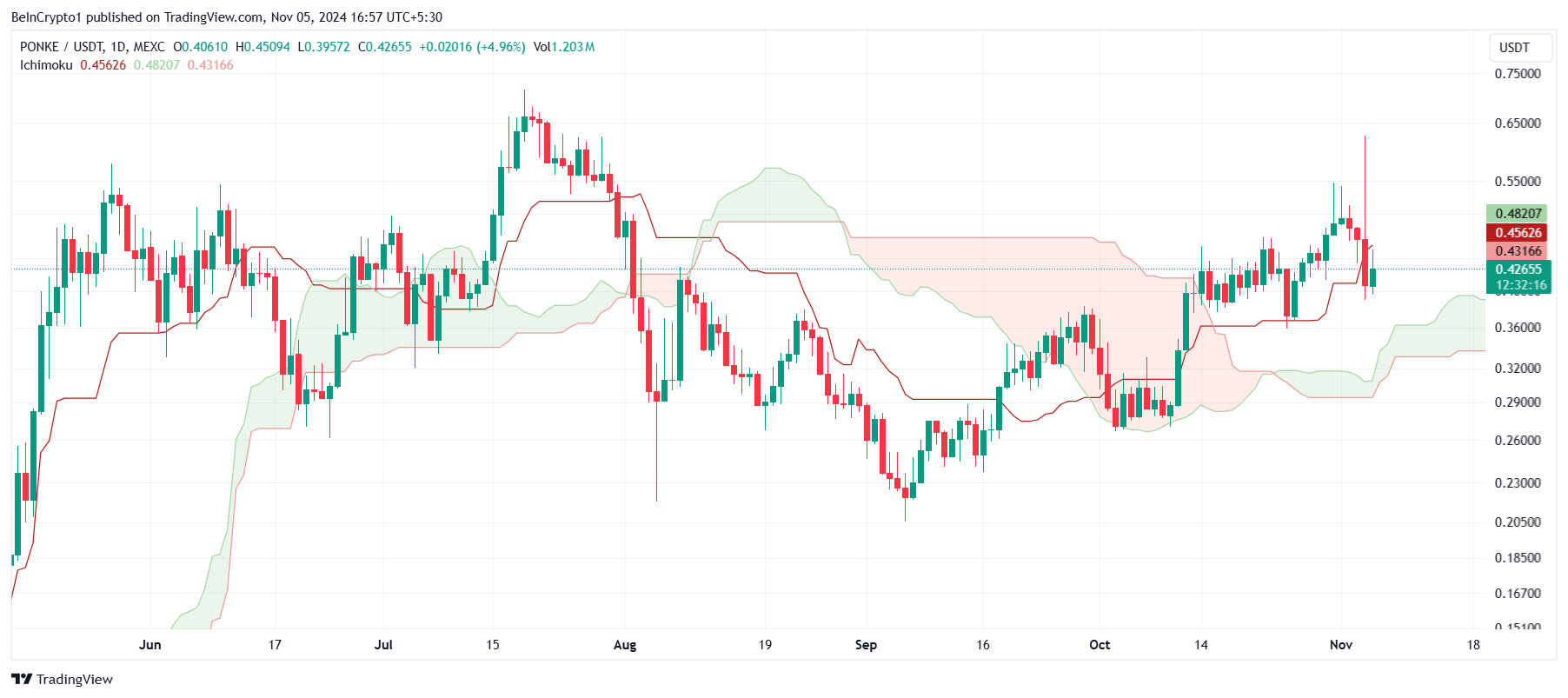 PONKE Ichimoku Cloud. 