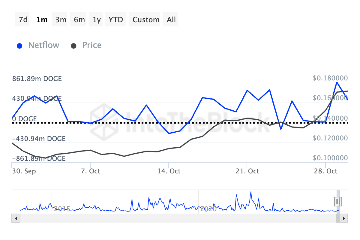 Dogecoin Large Holders' Netflow.