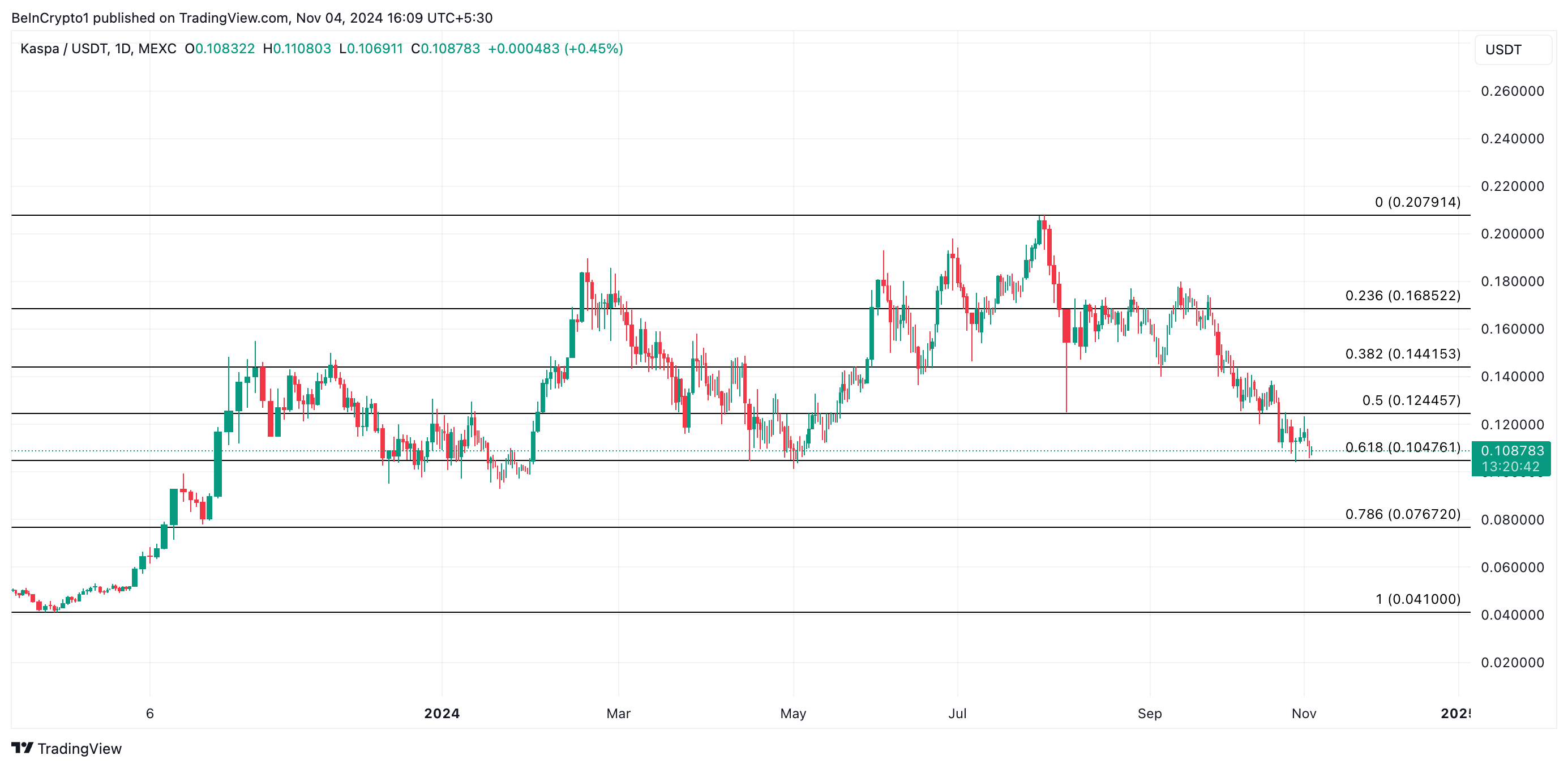 Kaspa Price Analysis.