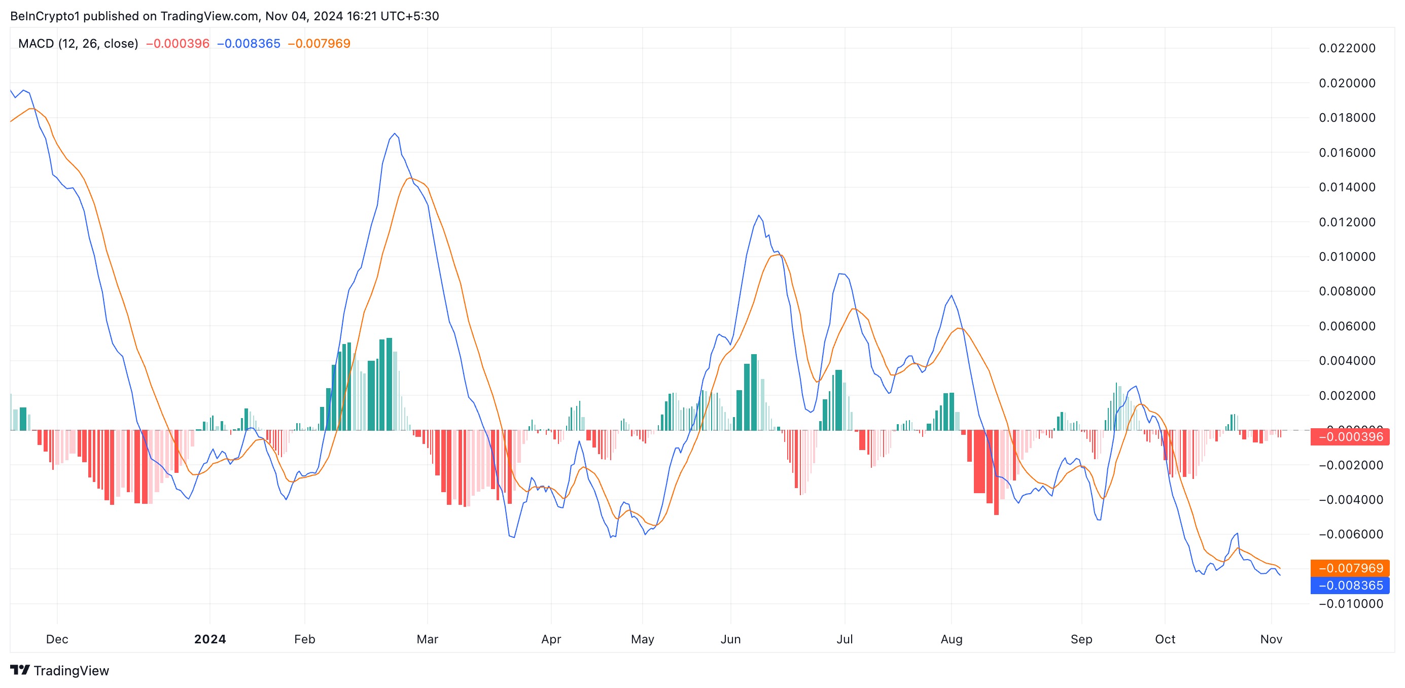 Kaspa MACD