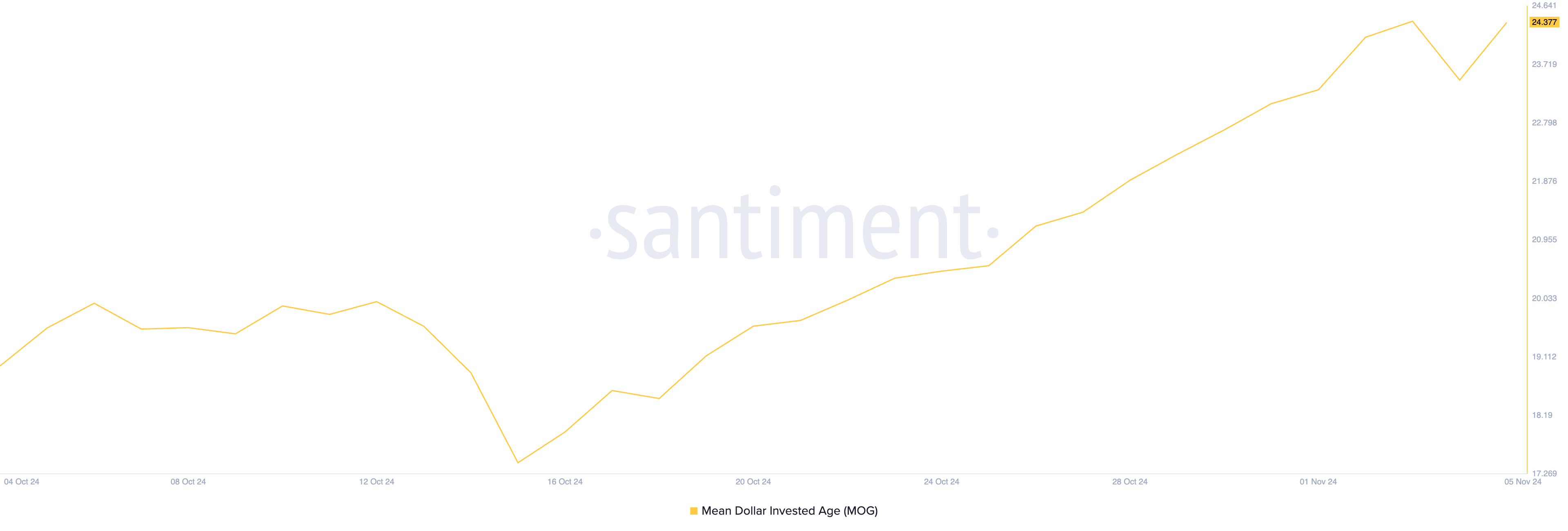 MOG Mean Dollar Invested Age