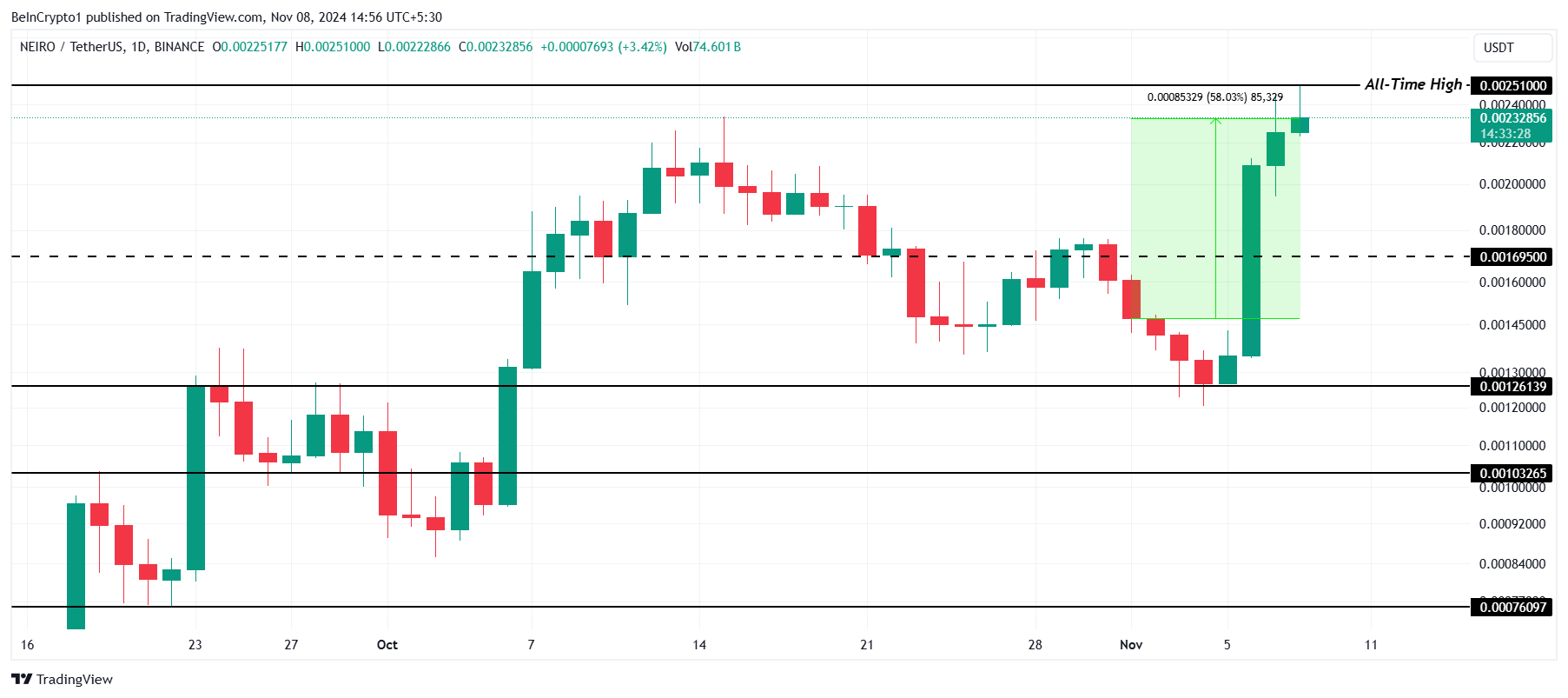 NEIRO Price Analysis. 