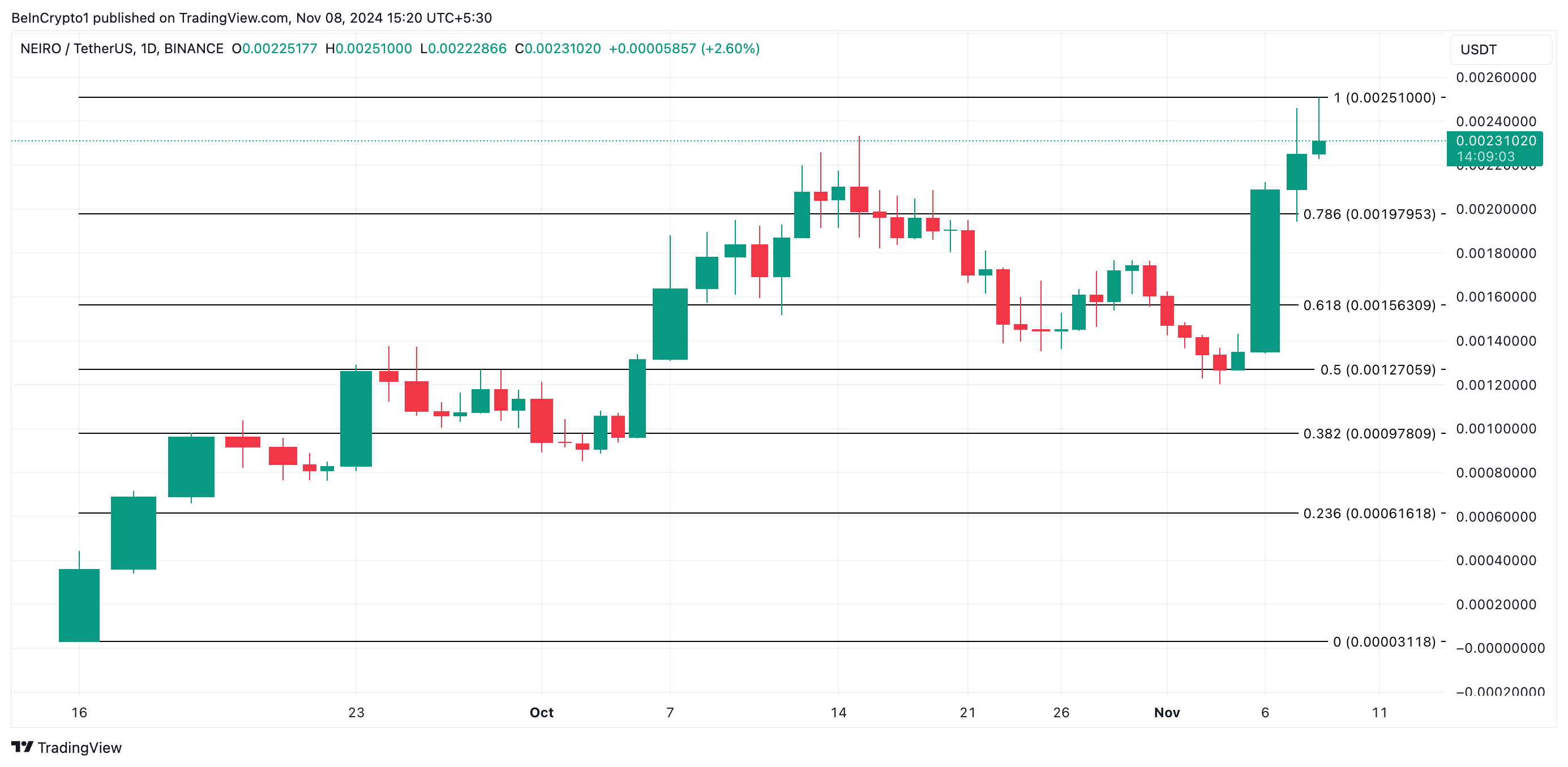 NEIRO Price Analysis.