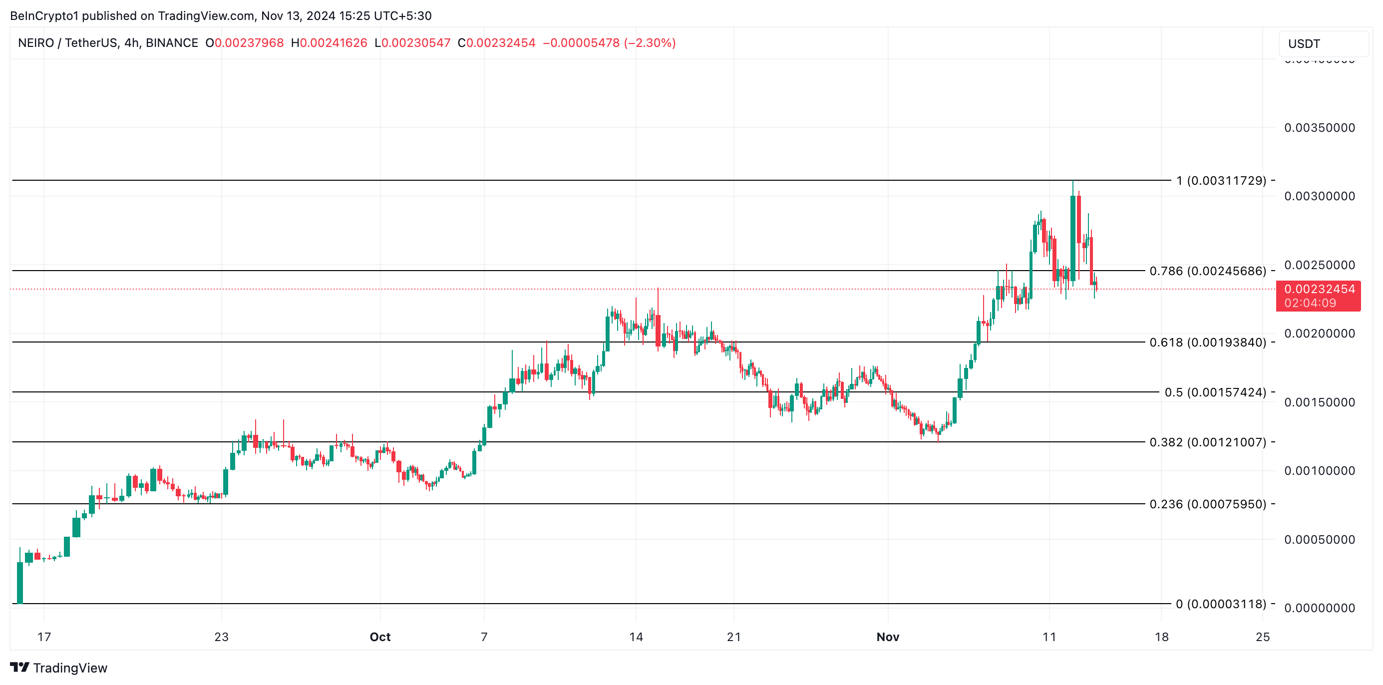 NEIRO Price Analysis