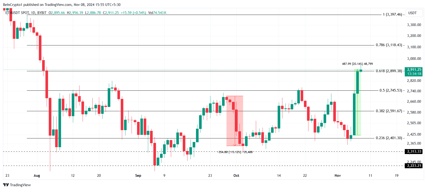 Ethereum Price Analysis