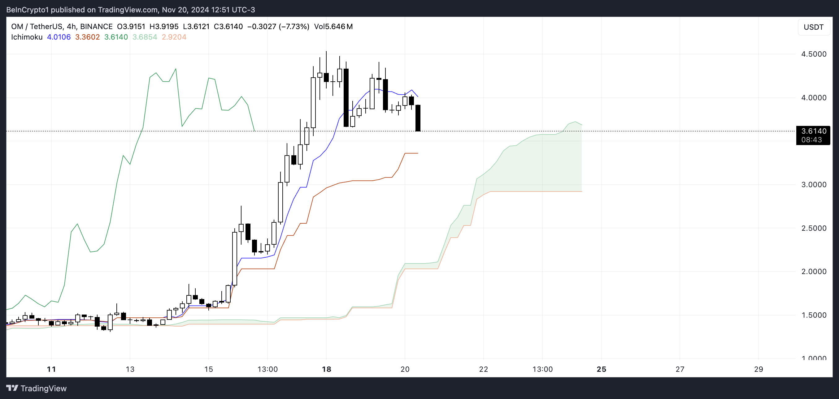 OM Ichimoku Cloud.