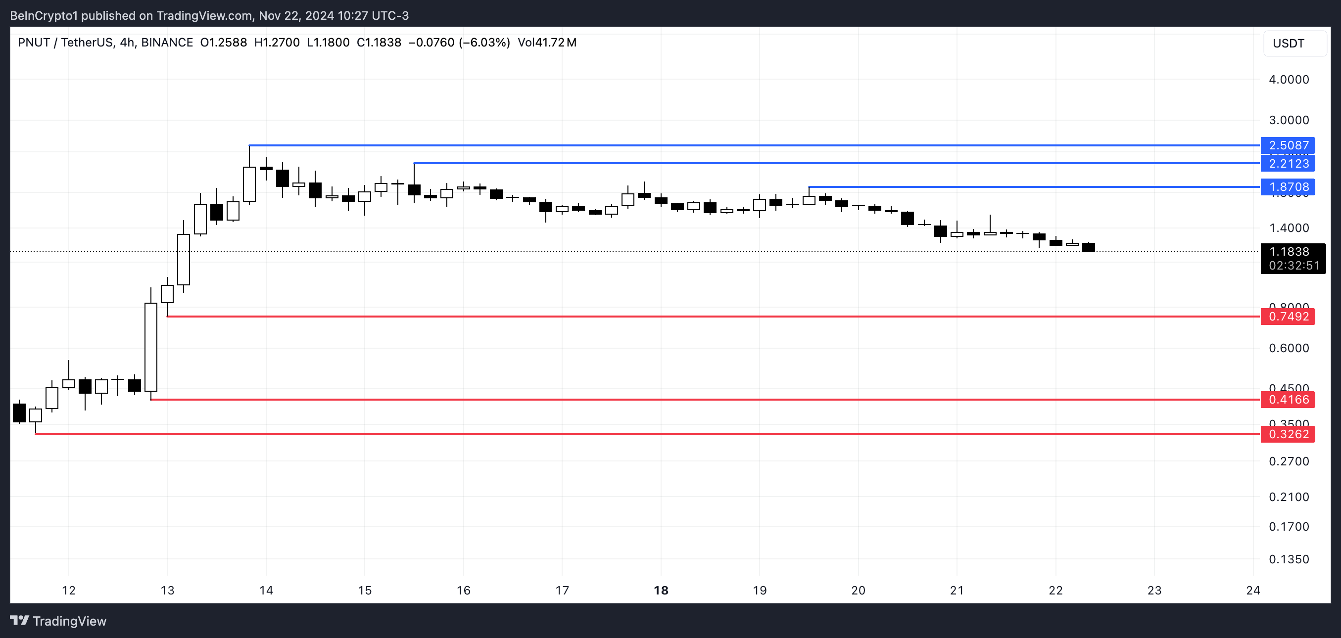 PNUT Price Analysis.