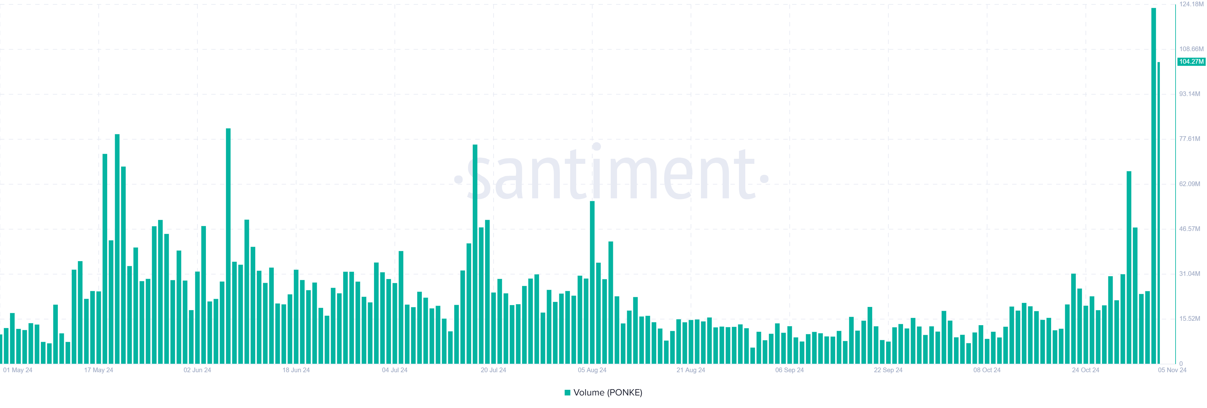 PONKE Transaction Volume