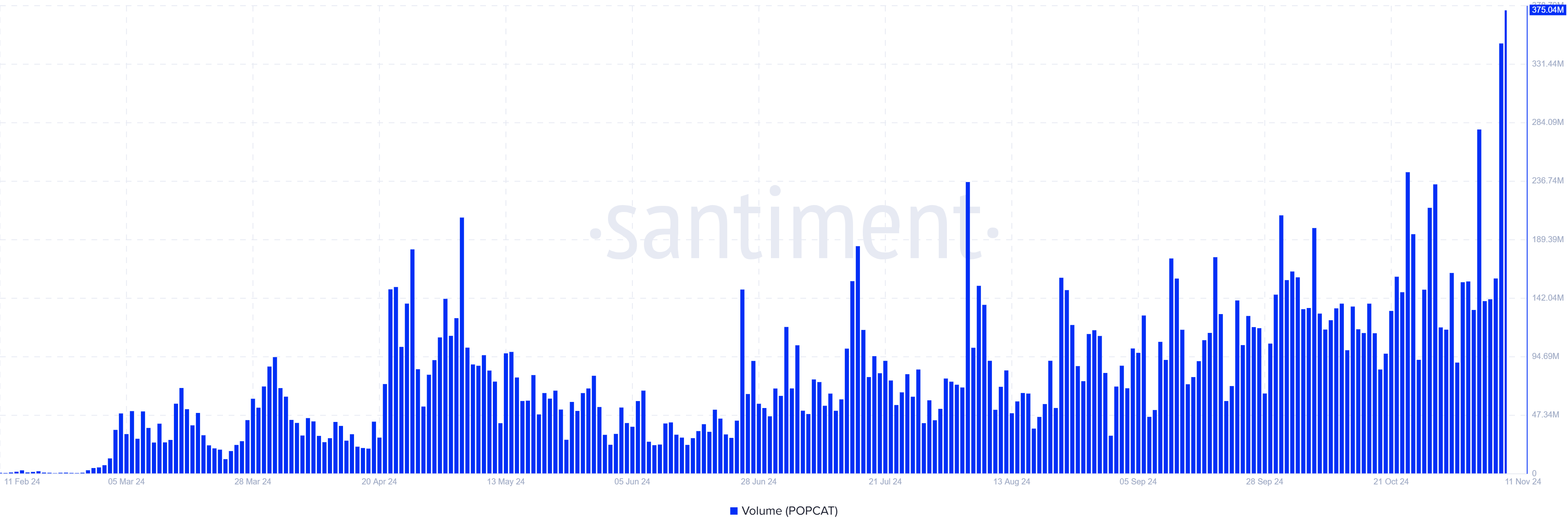 POPCAT Transaction Volume.