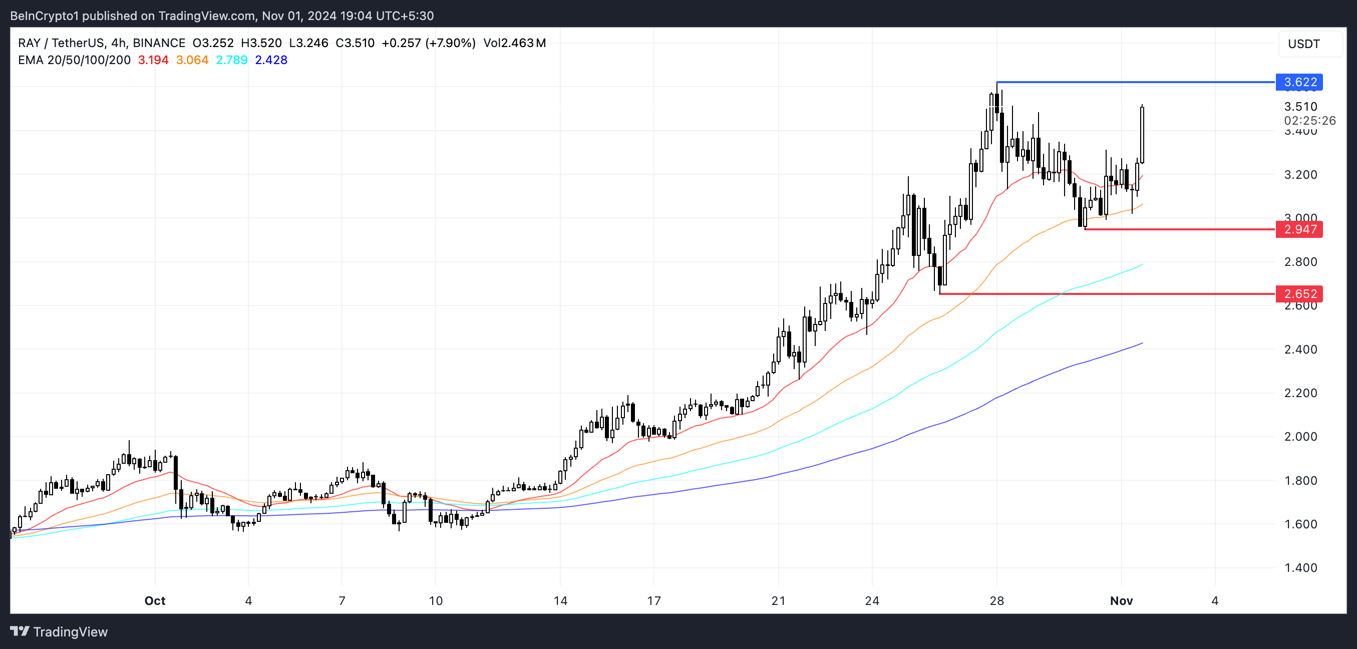 RAY EMA Lines and Support and Resistance.