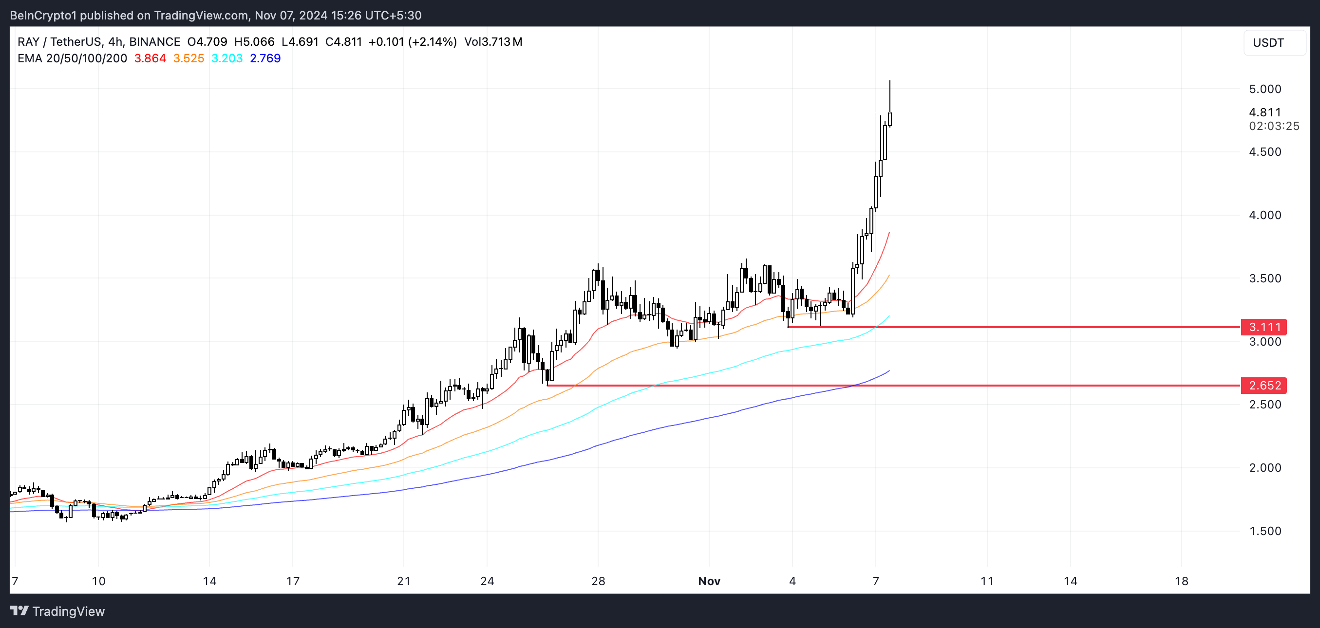 RAY EMA Lines and Support and Resistance.