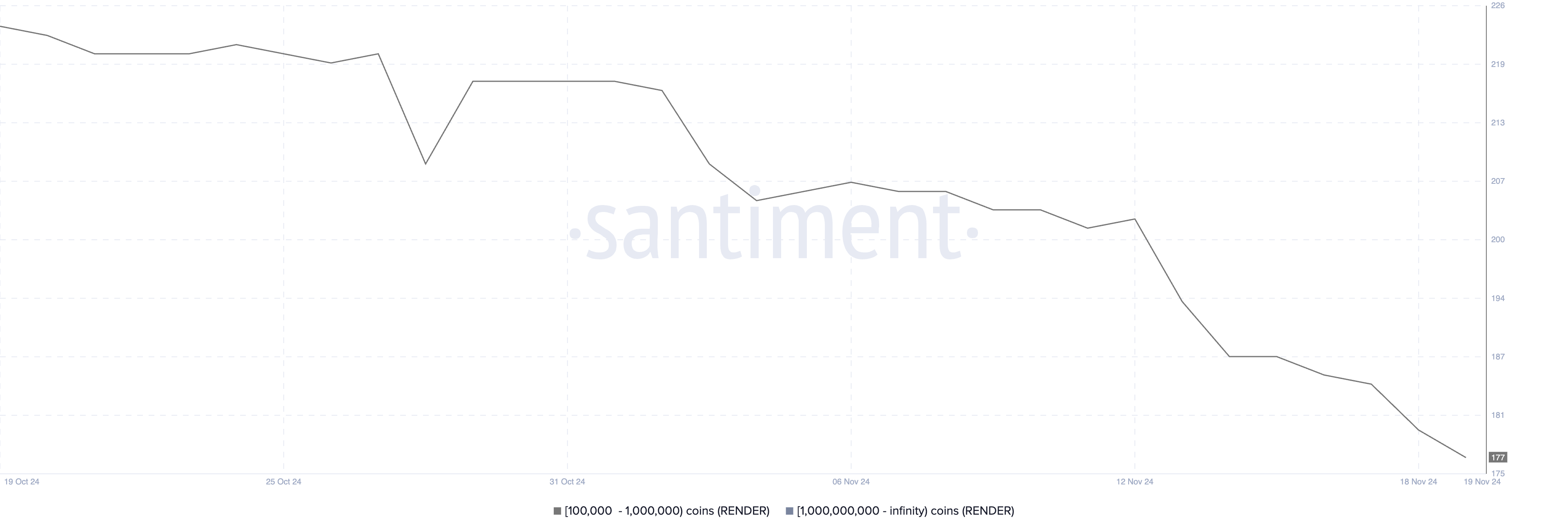 RENDER Holders Holding Between 100,000 to 1,000,000 coins.