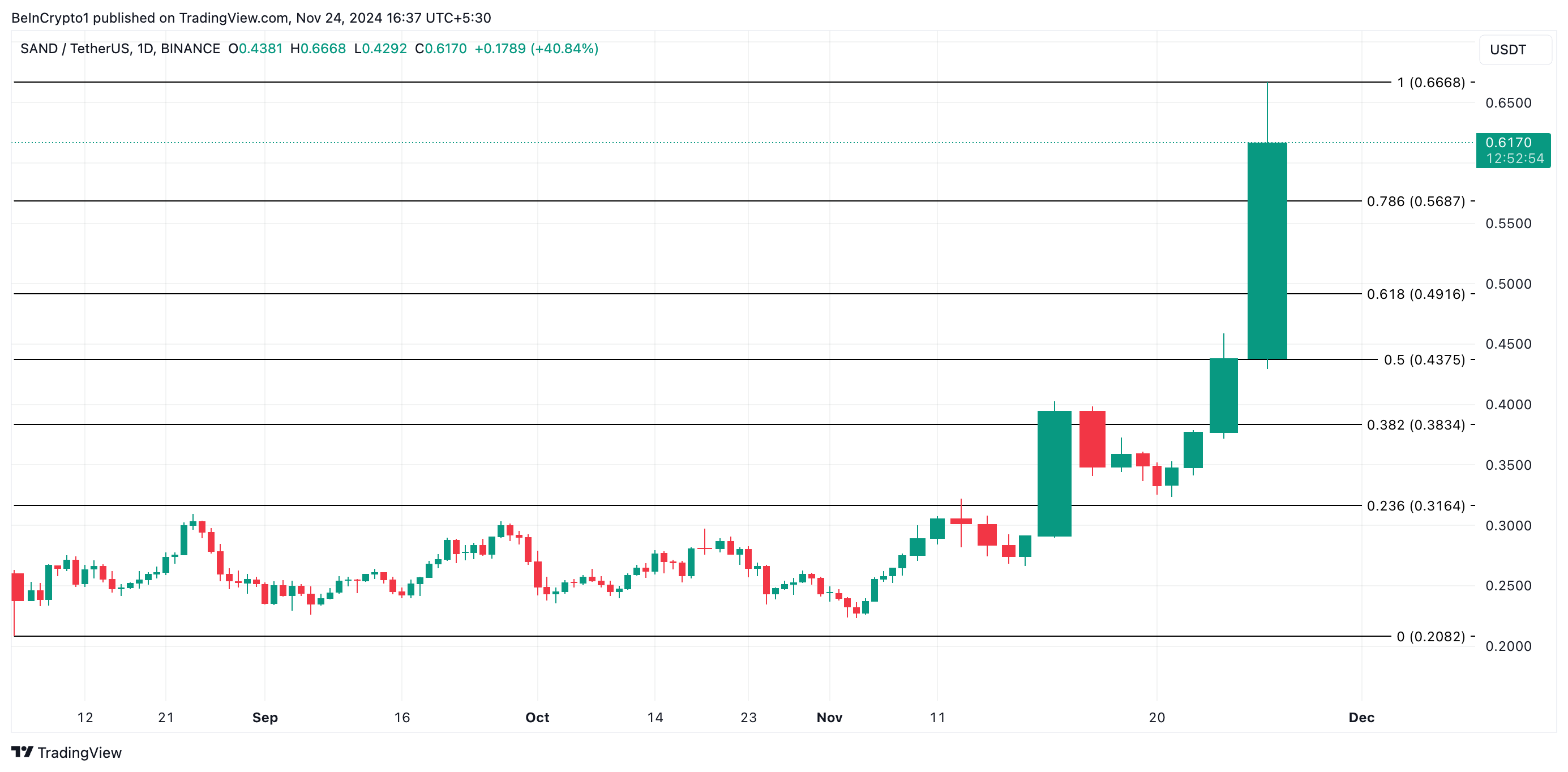 SAND Price Analysis