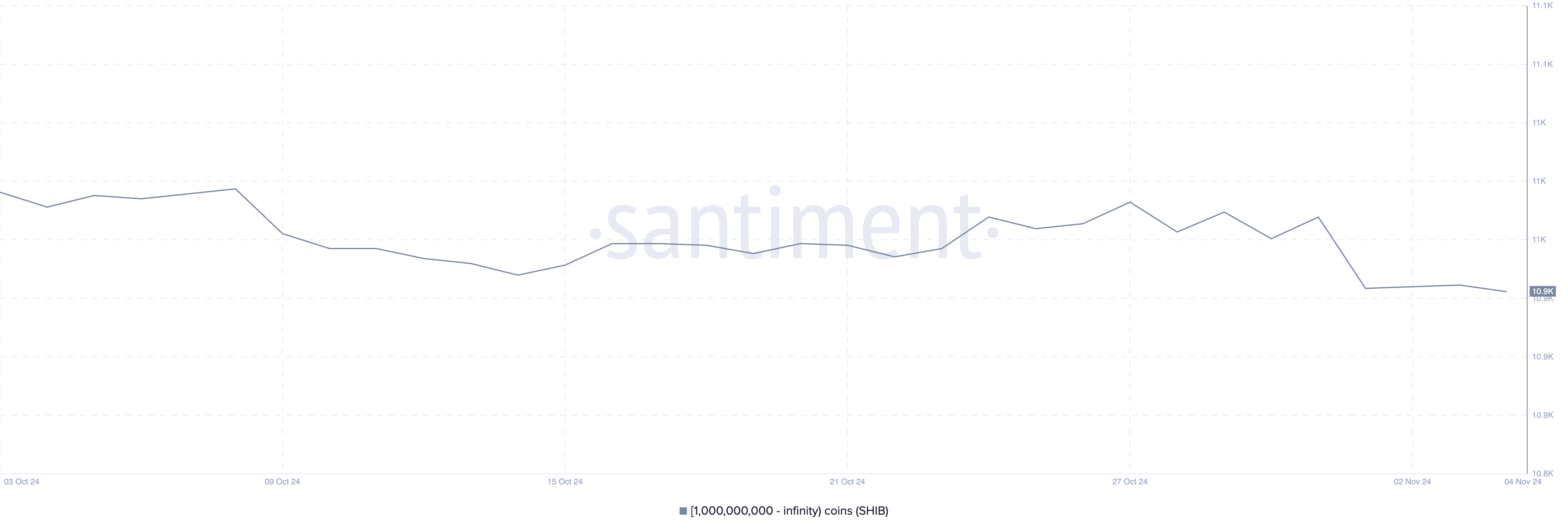 Addresses Holding At Least 1 Billion SHIB.