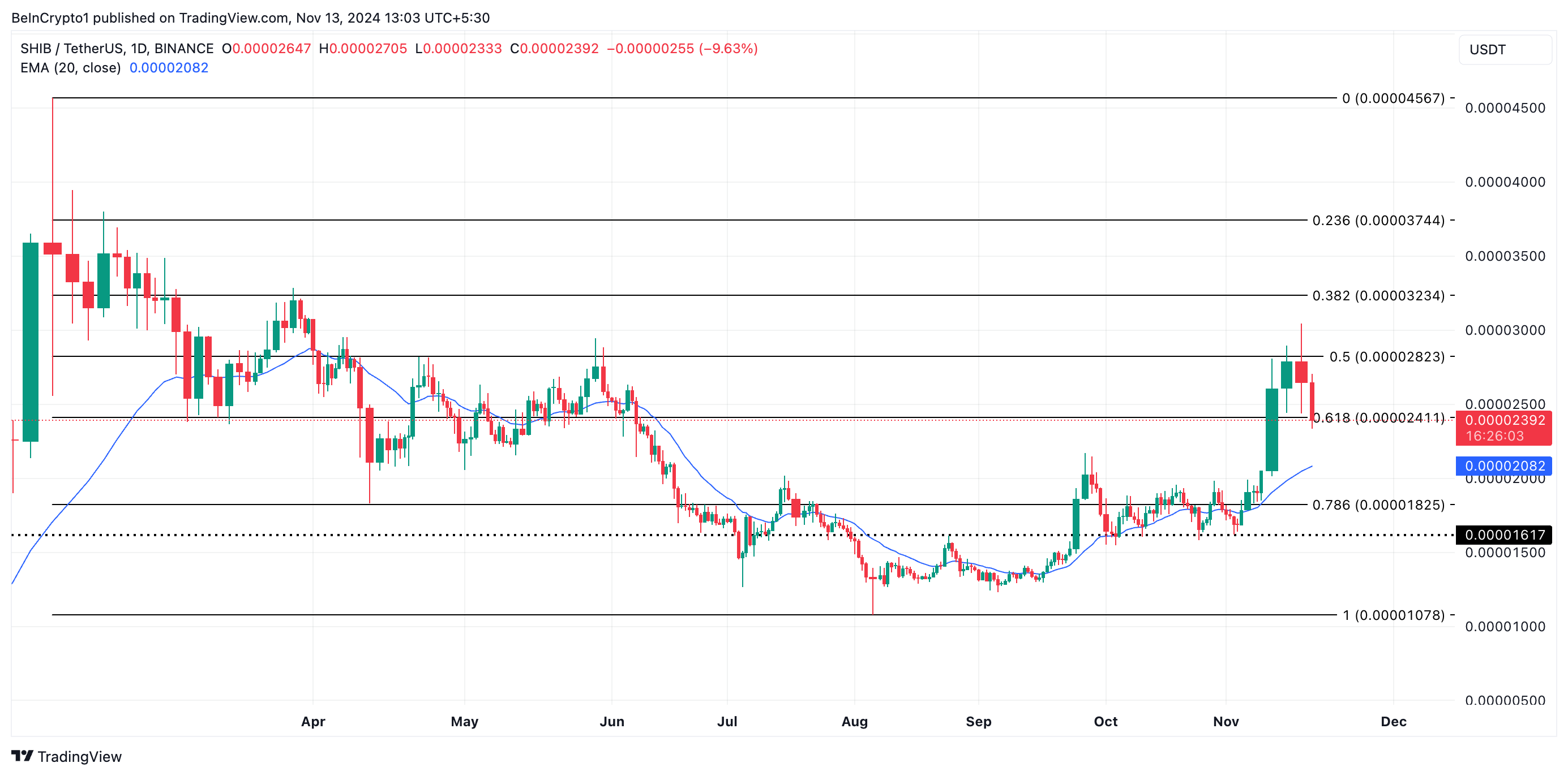 Shib Price Analysis. 