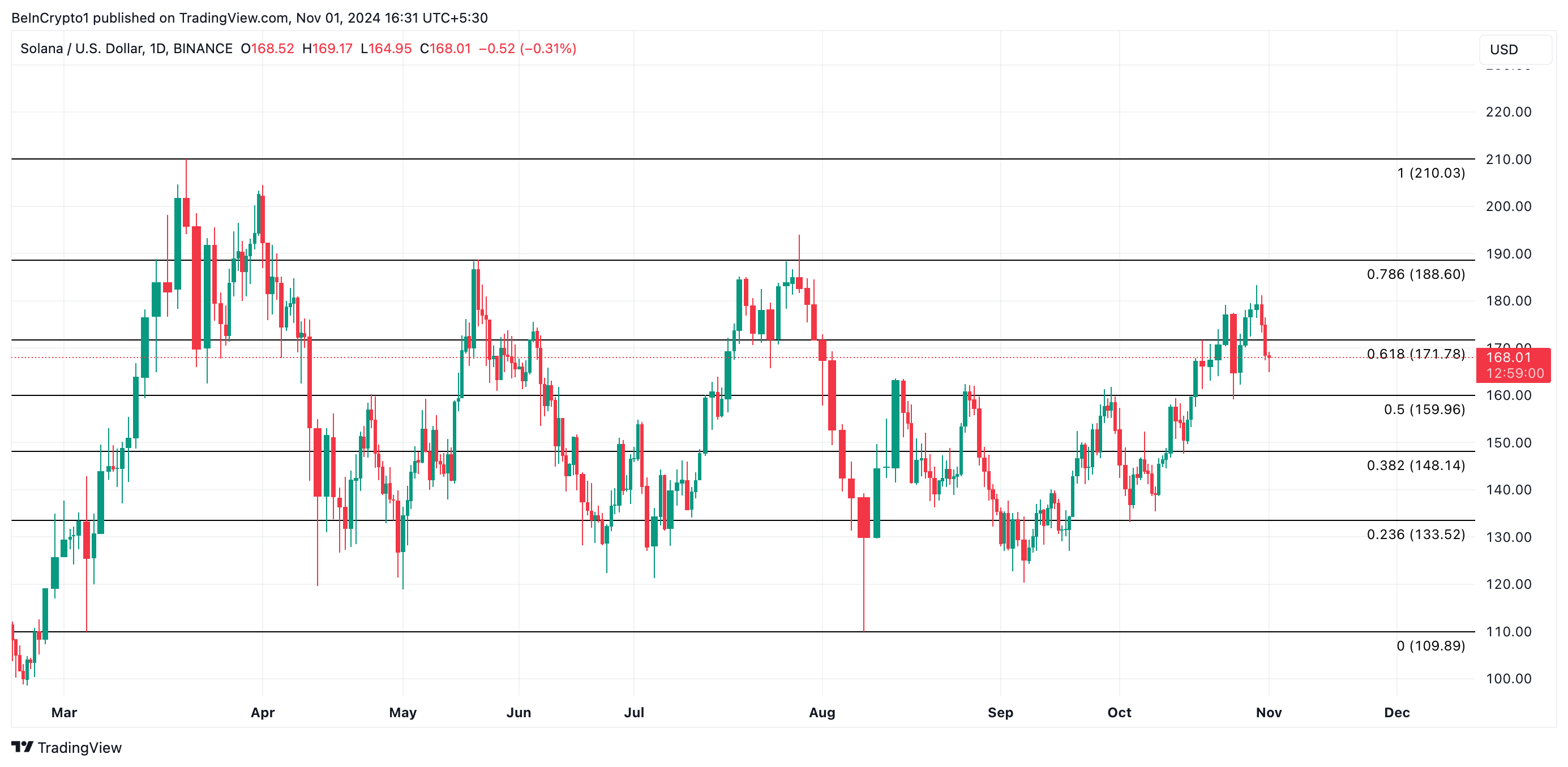 Solana Price Analysis