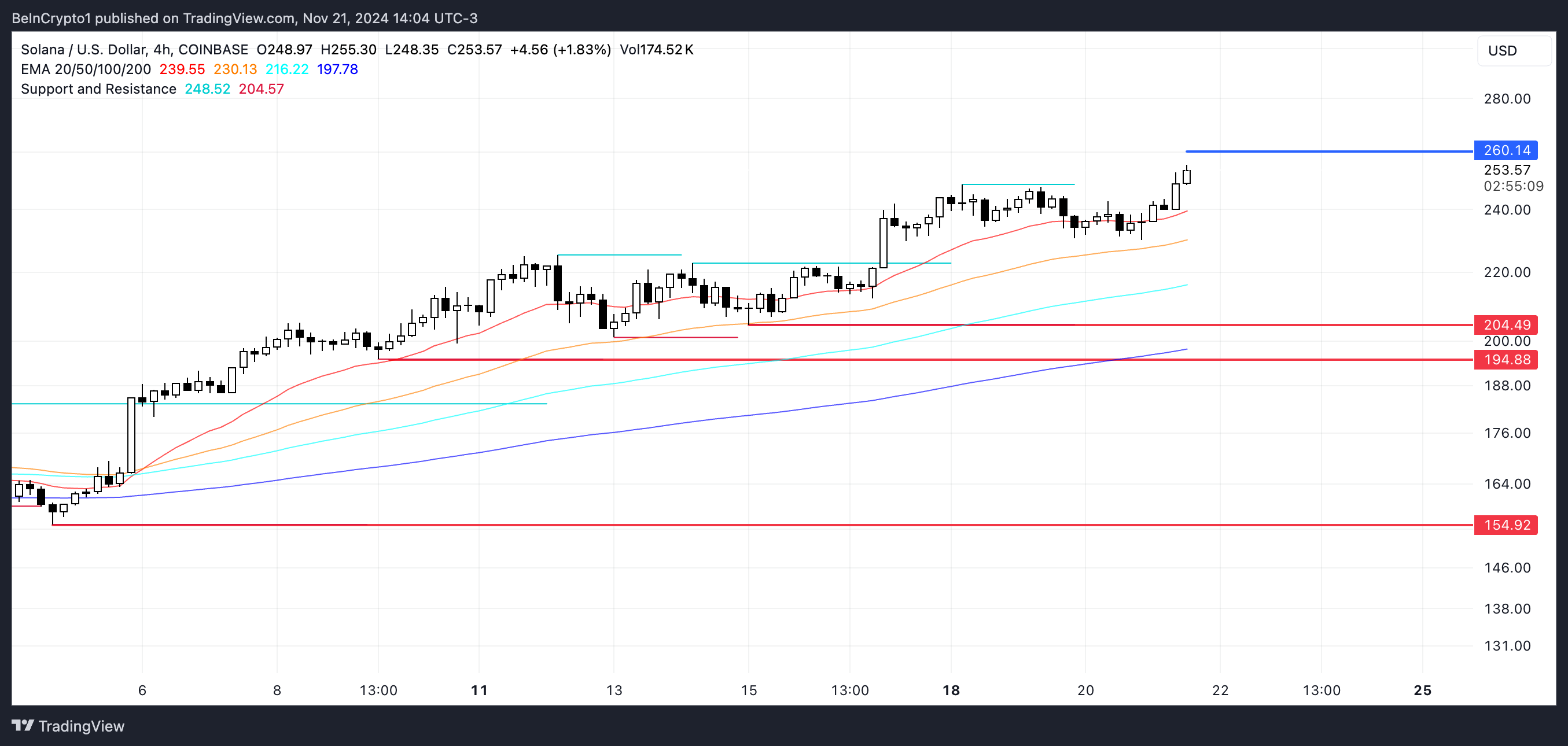 SOL Price Analysis.