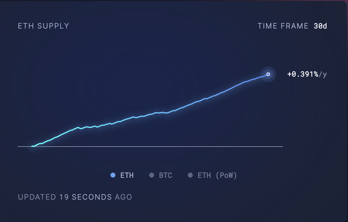 Ethereum Supply