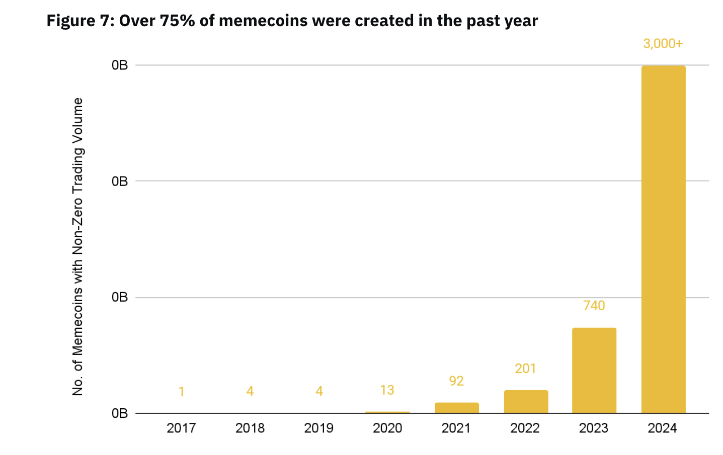 Meme Coins Launched by Year