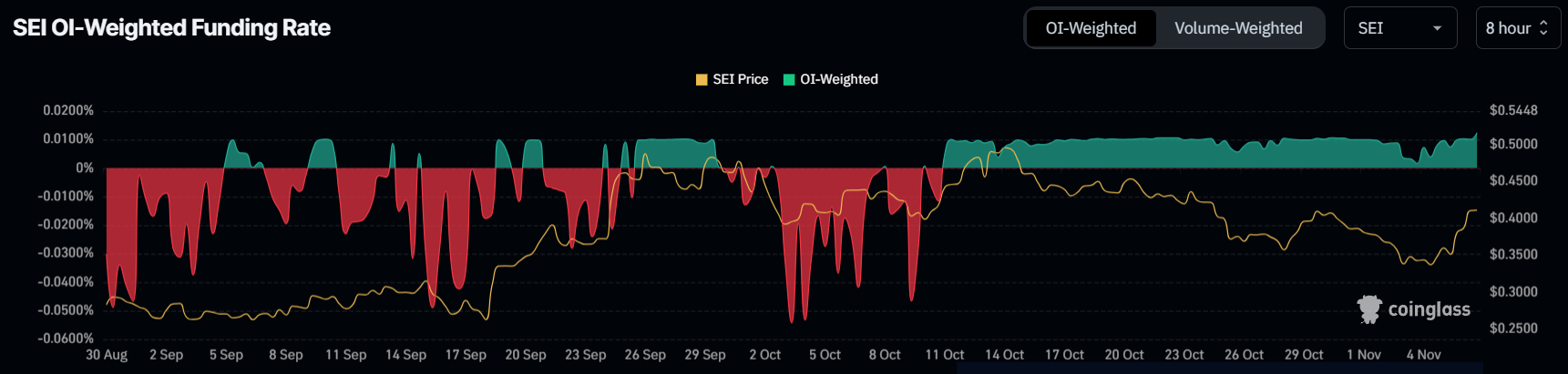 SEI Funding Rate