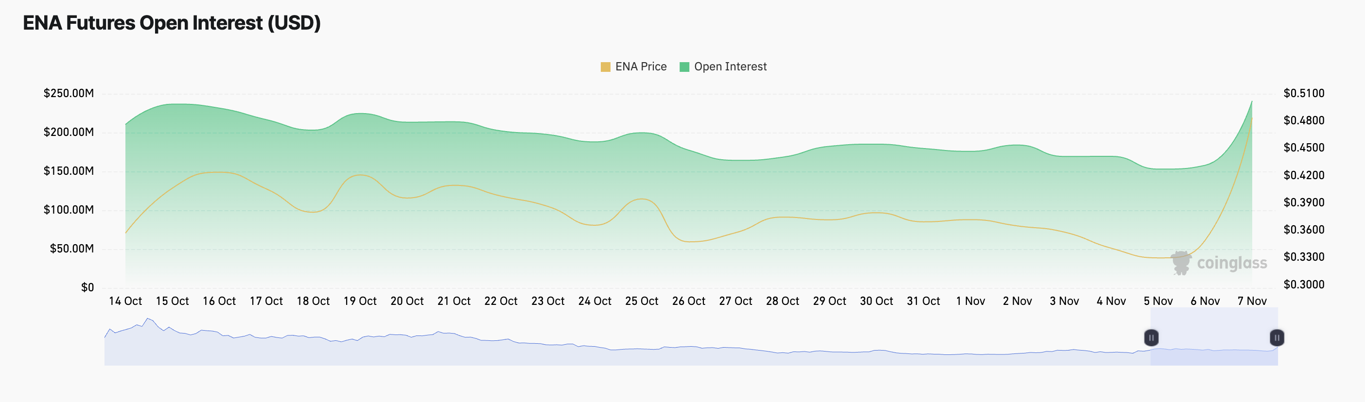 ENA Open Interest