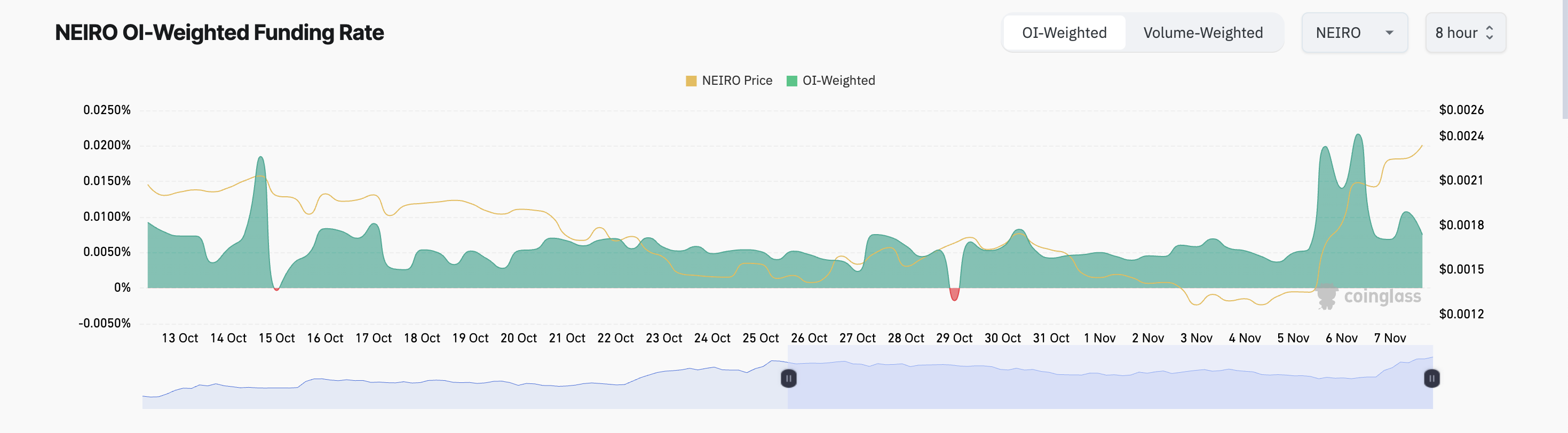 NEIRO Funding Rate