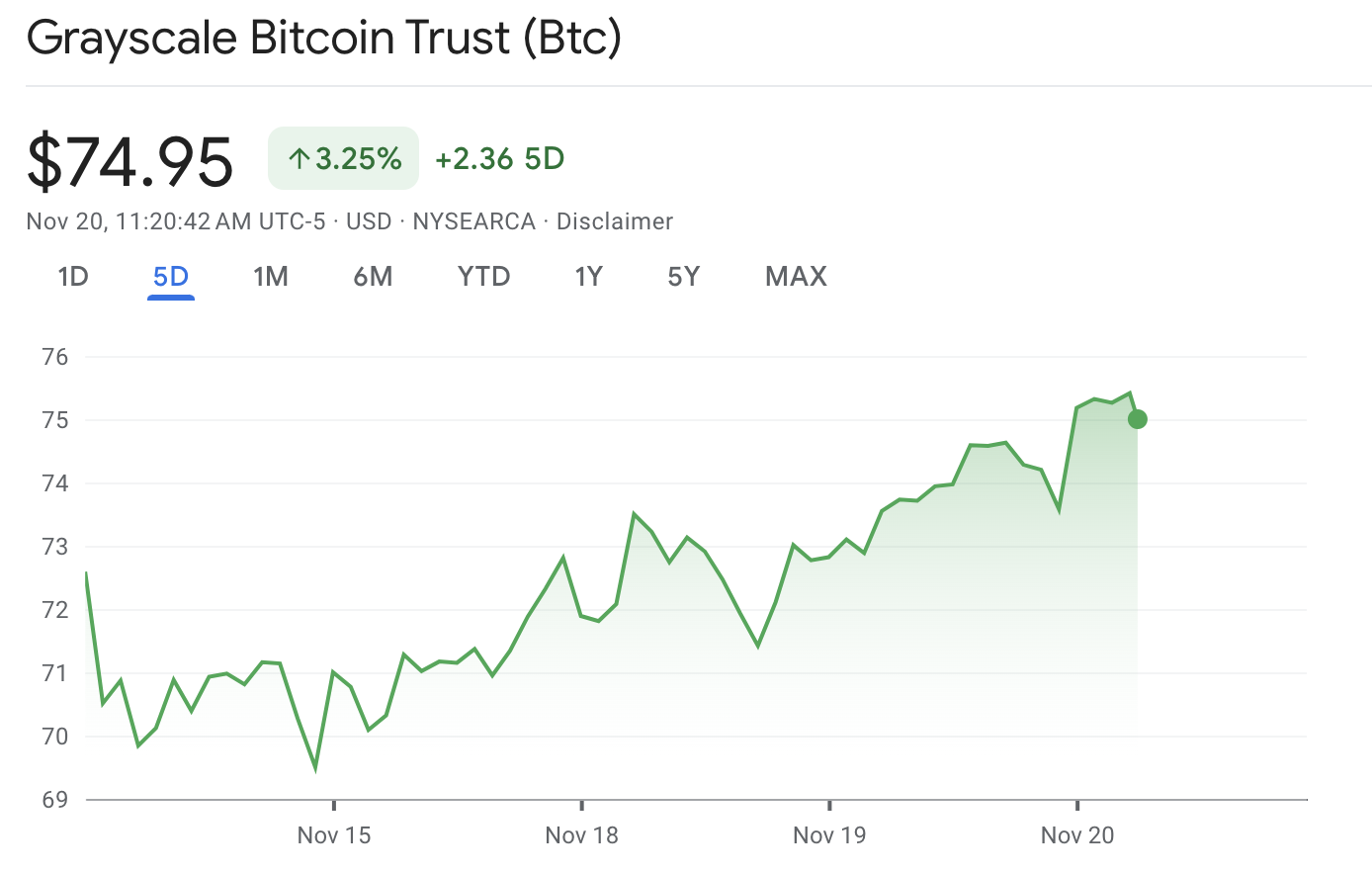 Grayscale's Bitcoin ETF Price Increases