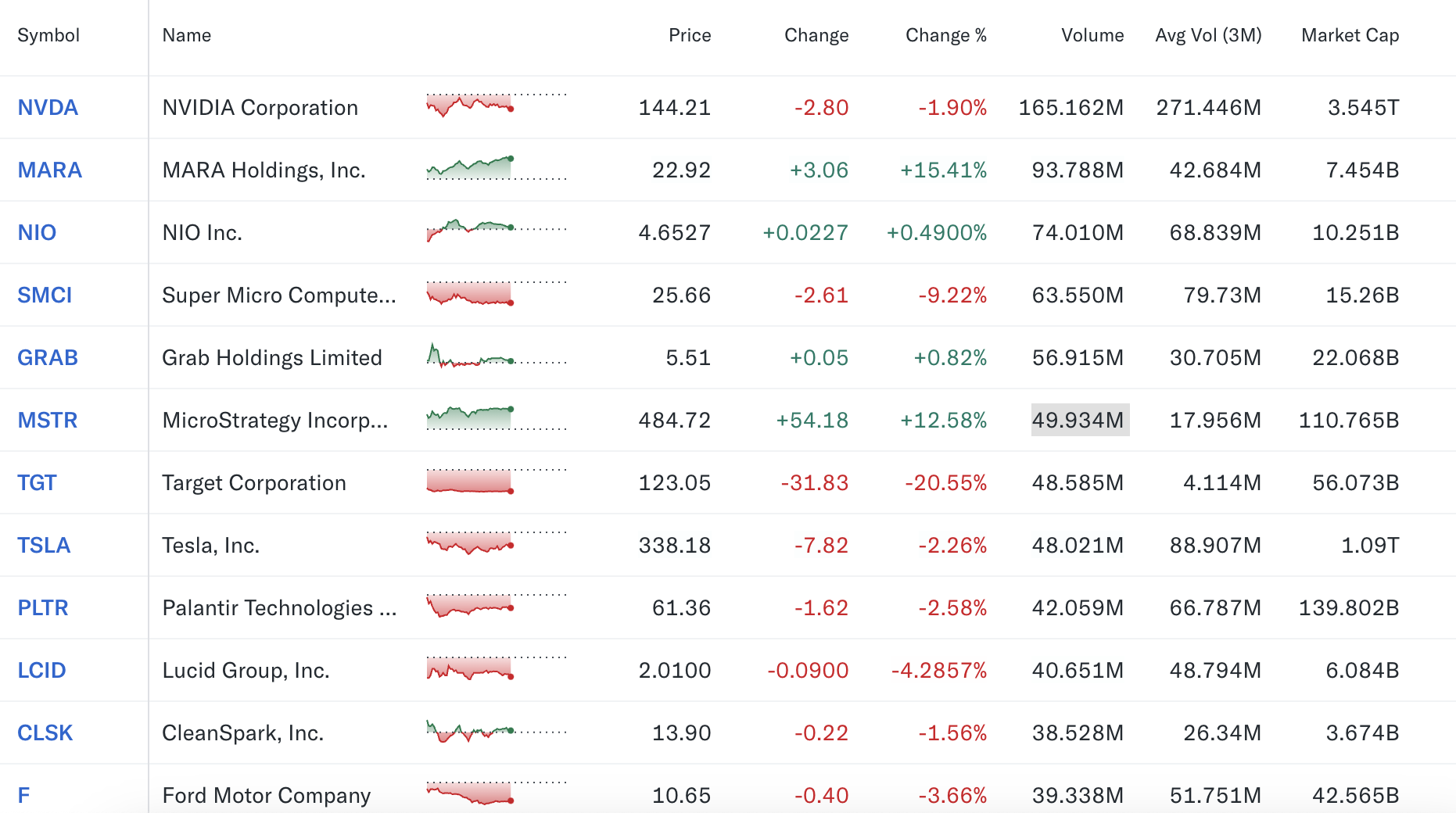 MicroStrategy tops US stock market