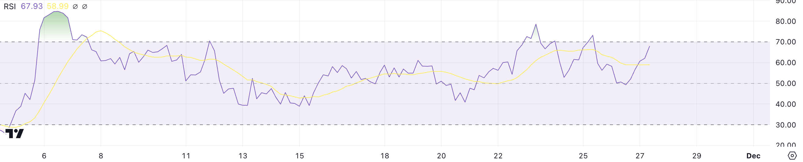 UNI RSI.