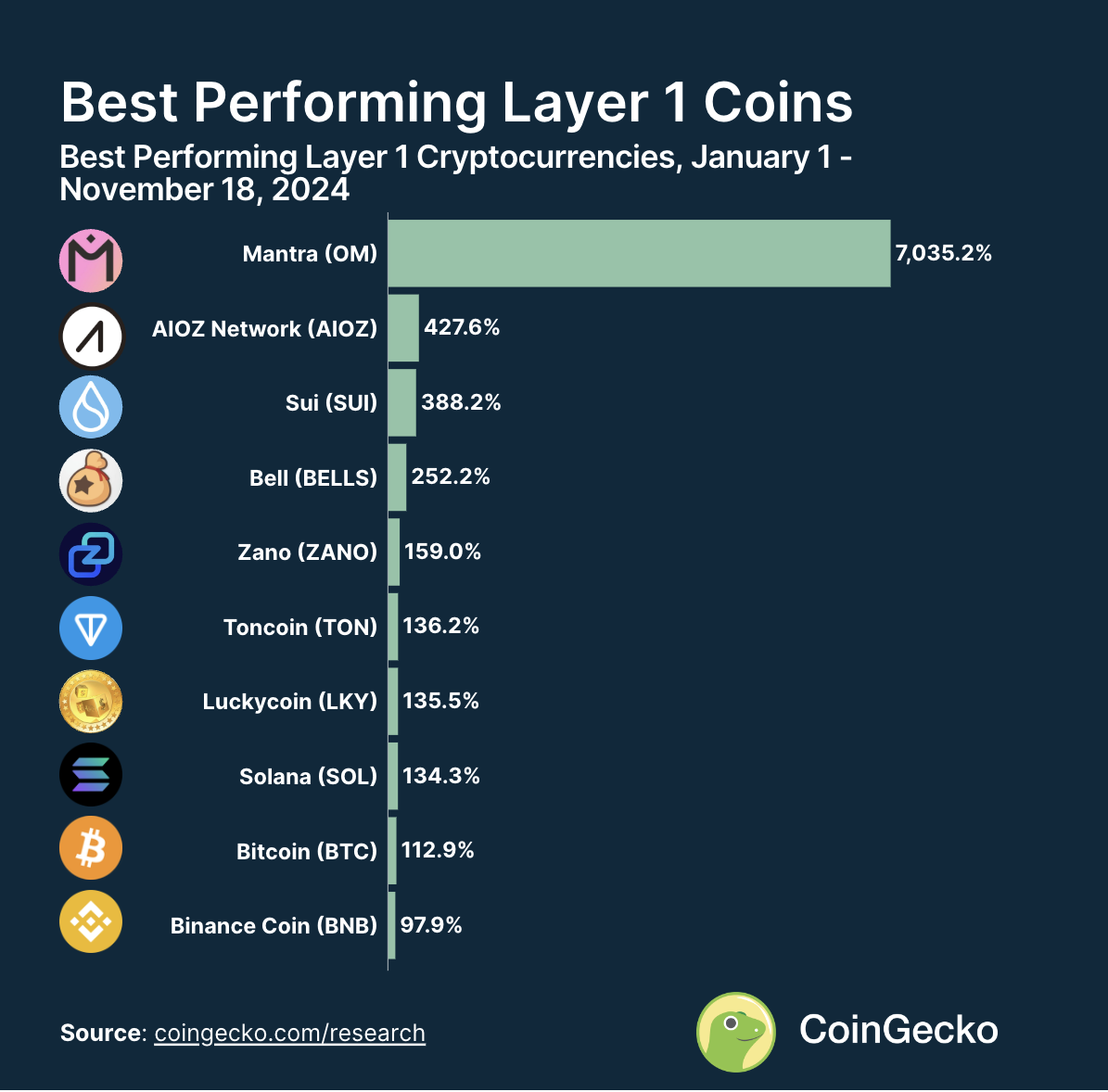 CoinGecko Best Performing Layer 1 Coins