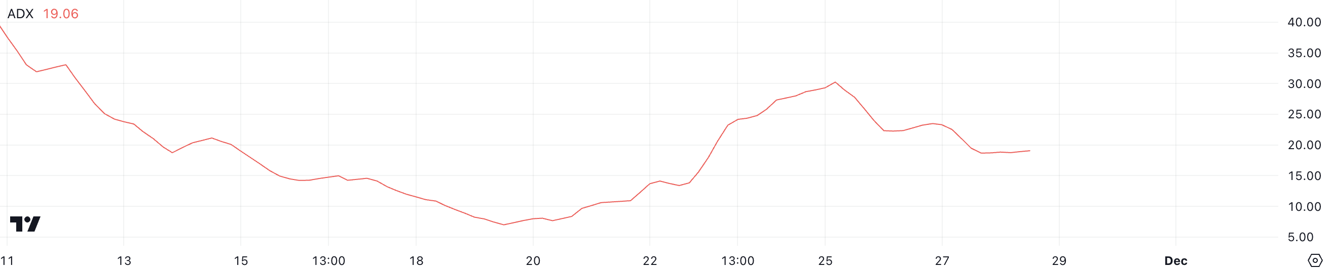 BNB ADX.