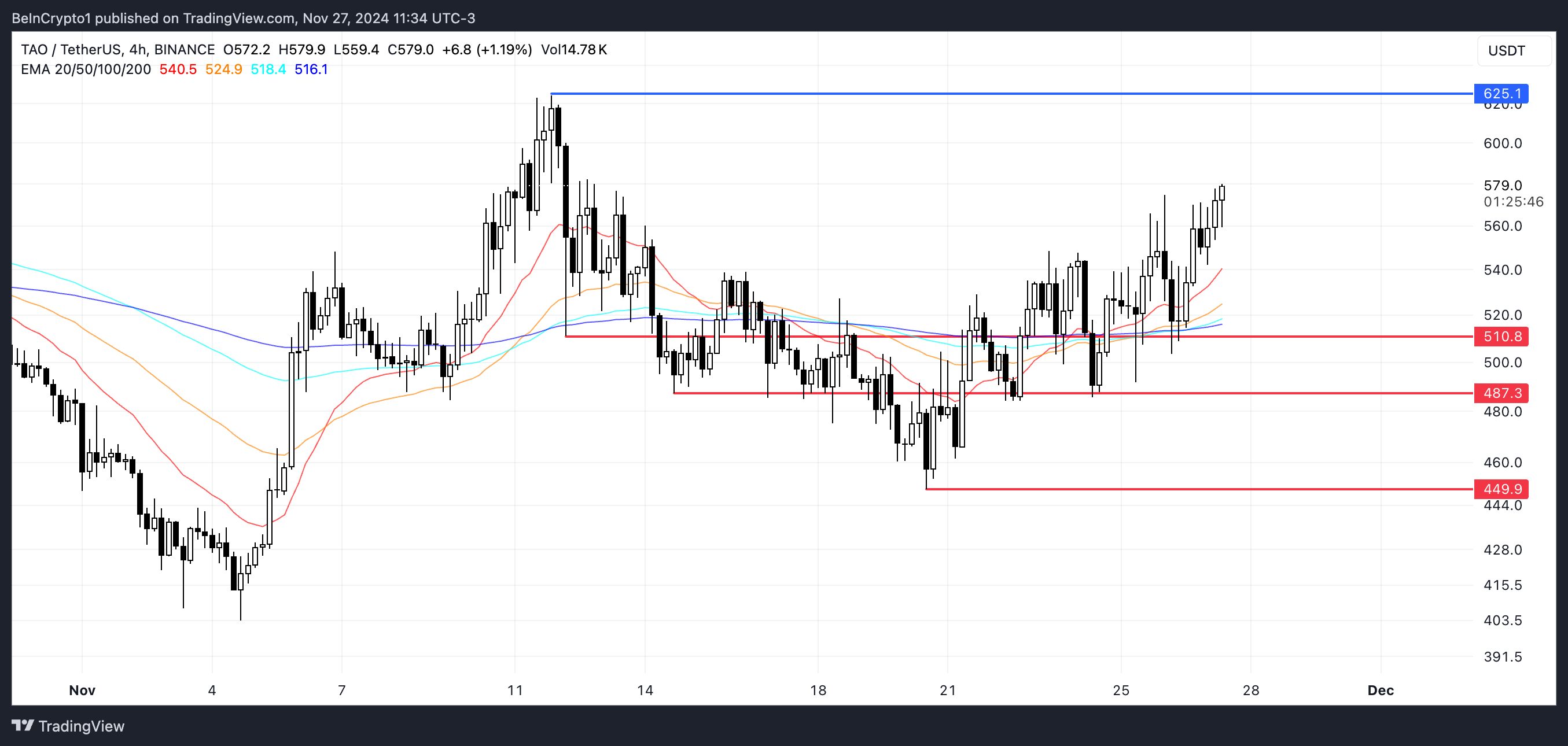 TAO Price Analysis.