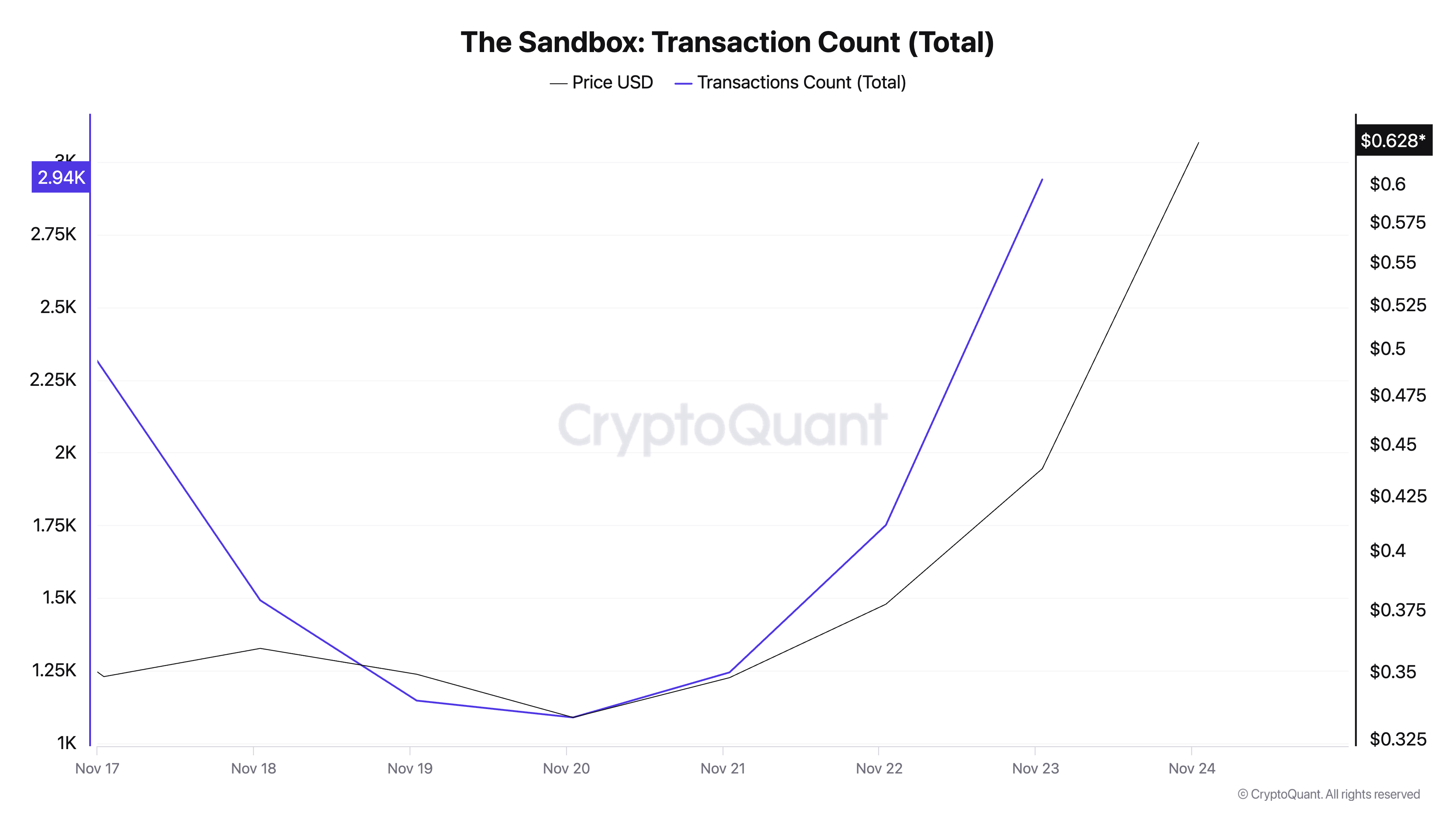 SAND Transaction Count