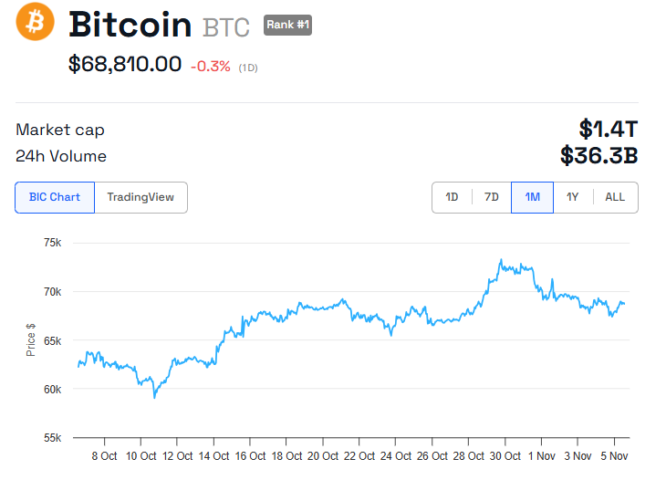 BTC Price Performance