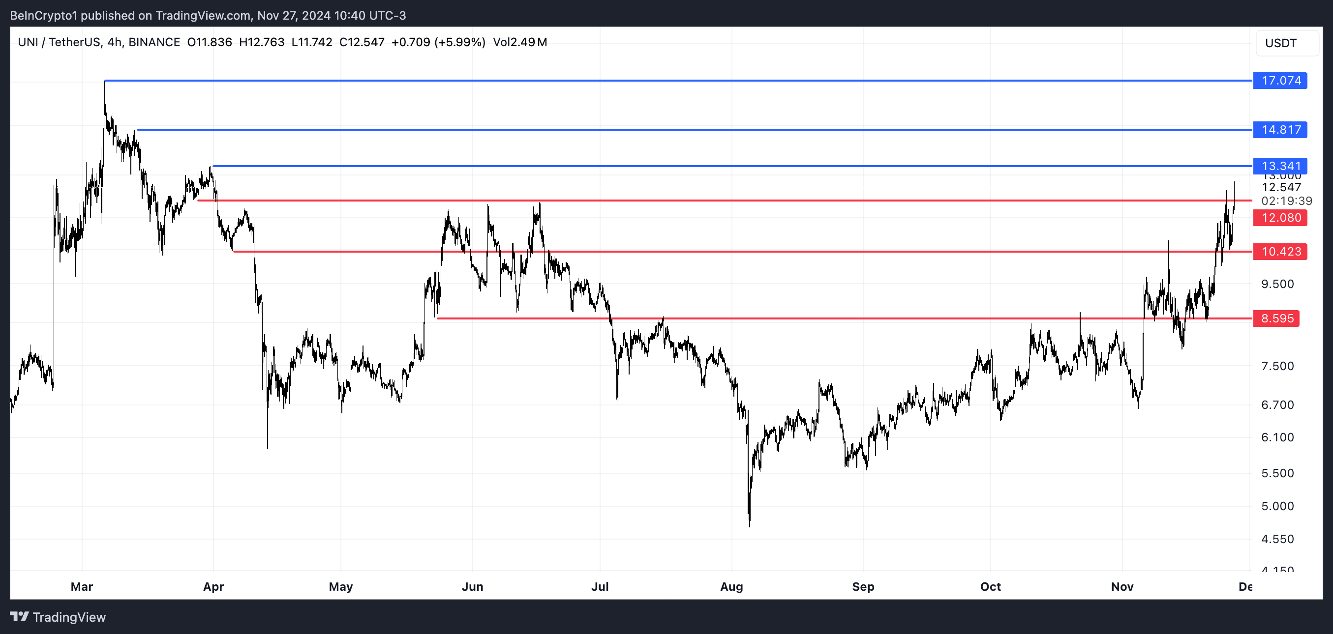 UNI Price Analysis.