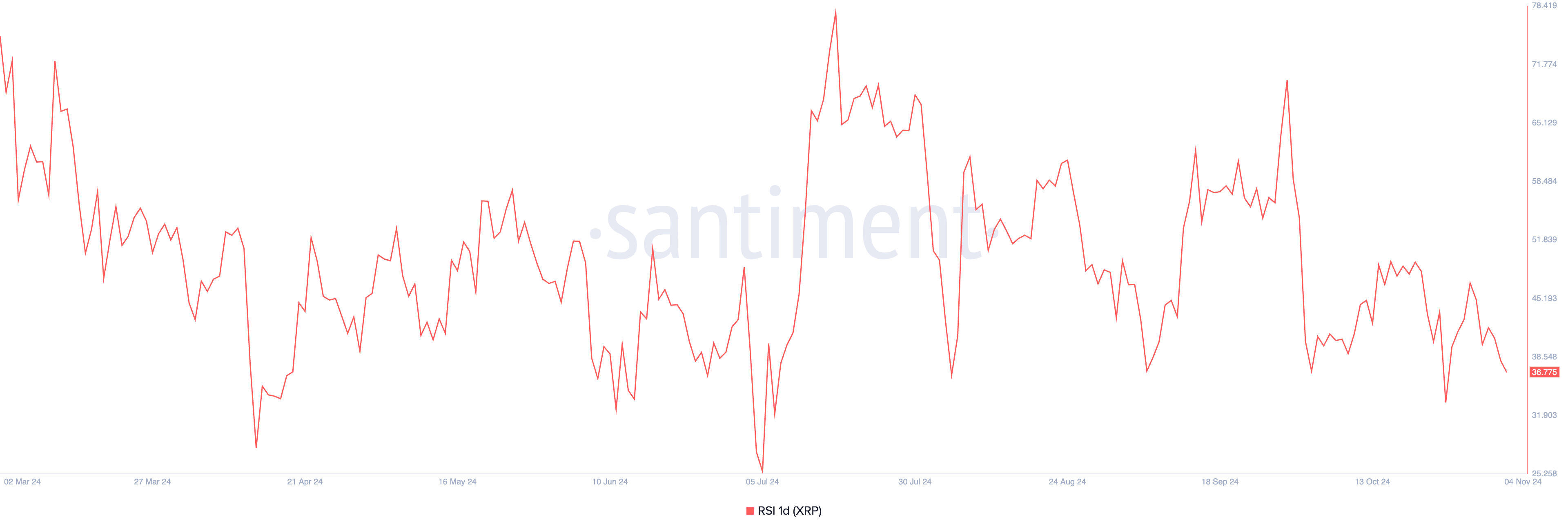 XRP RSI.